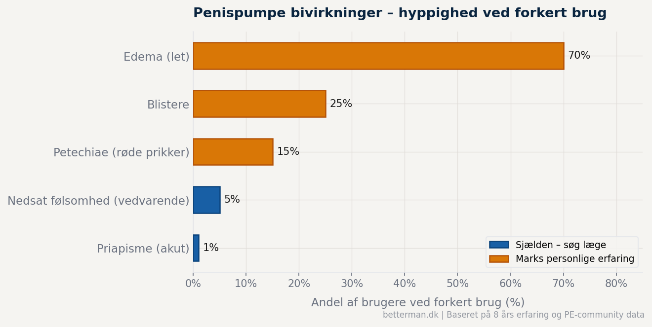 Hyppighed af penispumpe bivirkninger ved korrekt vs forkert brug af vacuum erection devices