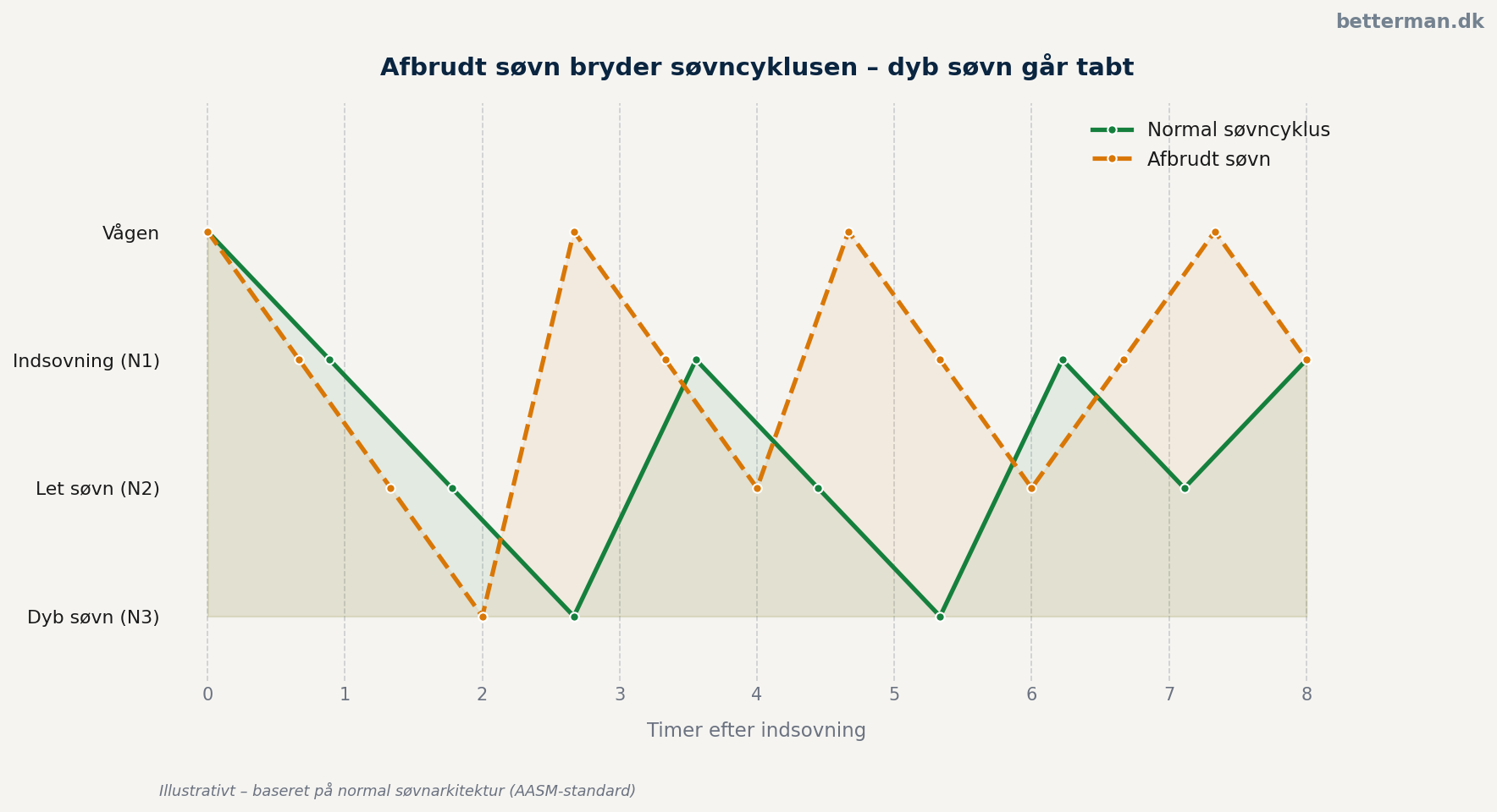 Afbrudt søvn bryder søvncyklusen – dyb søvn går tabt