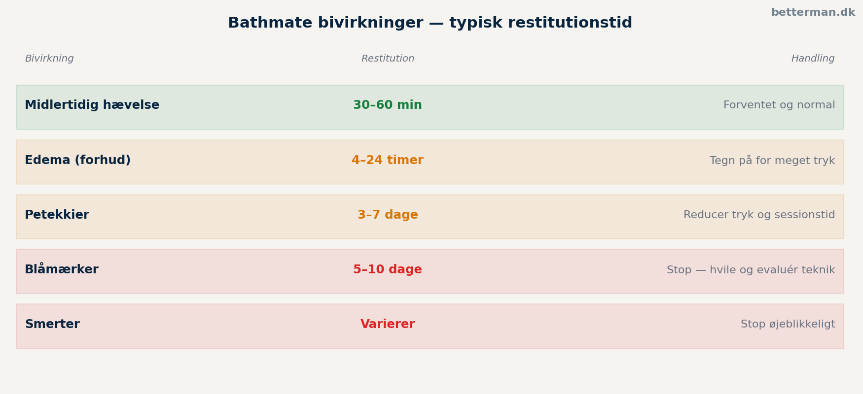 Bathmate bivirkninger — typisk restitutionstid og hvad du skal gøre