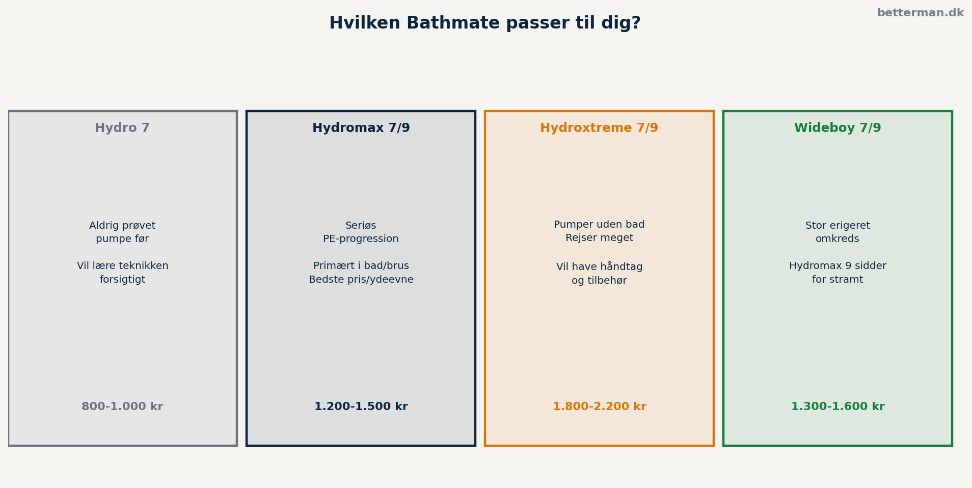 Hvilken Bathmate passer til dig – beslutningsguide