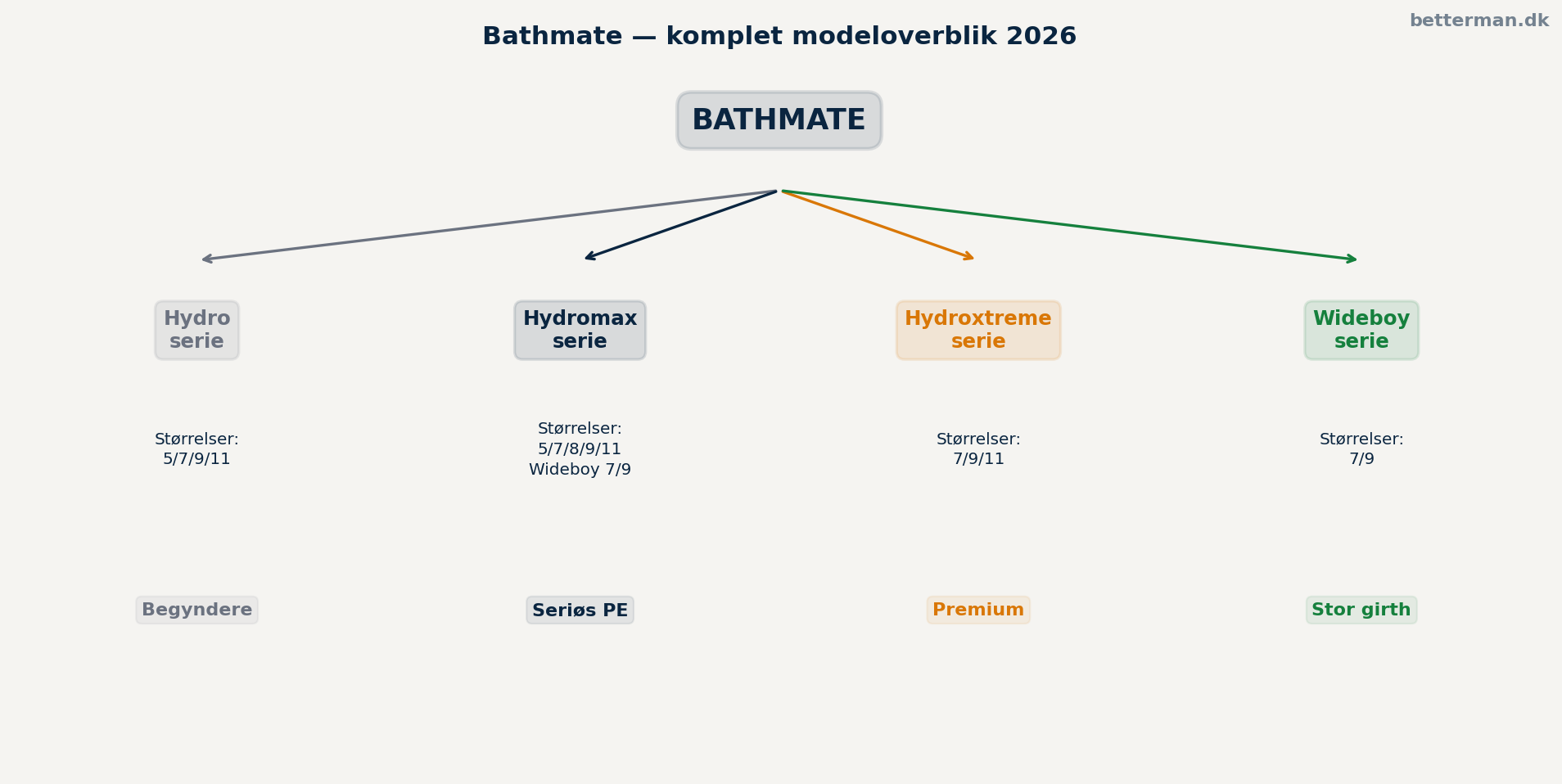 Bathmate — komplet modeloverblik over alle serier og størrelser