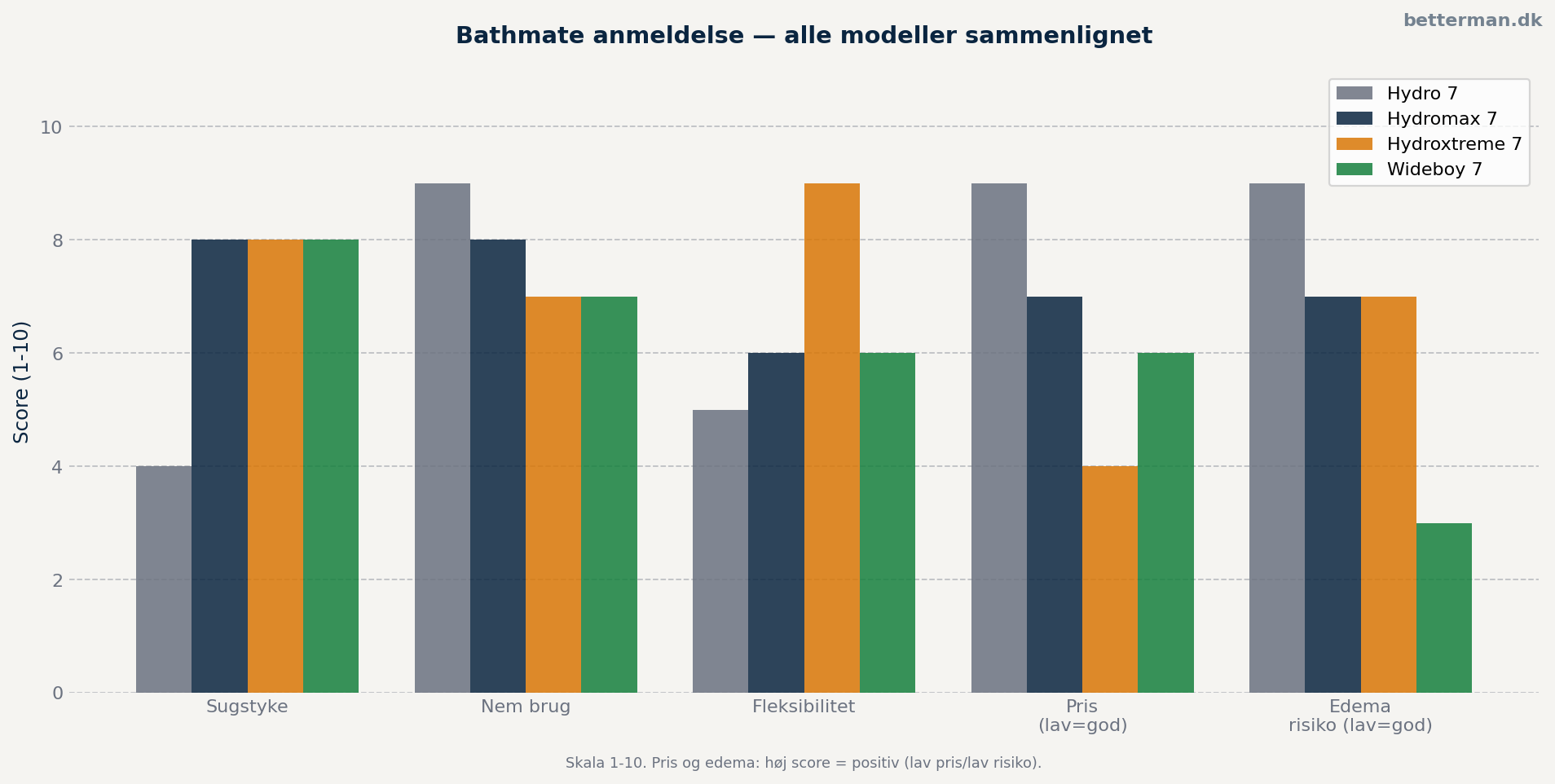 Bathmate anmeldelse — alle modeller sammenlignet på sugstyke, pris, nem brug og edema-risiko