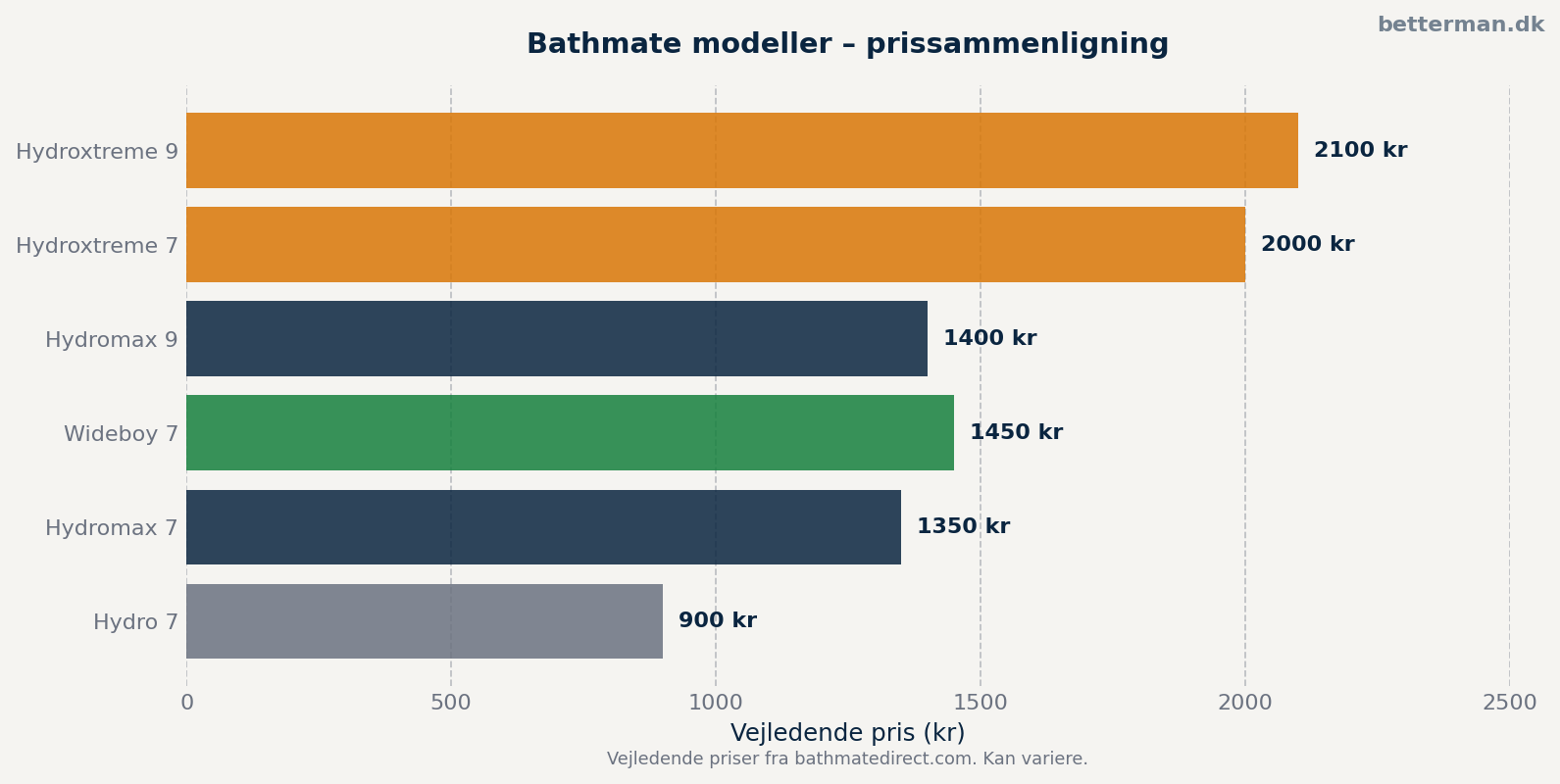 Bathmate modeller – prissammenligning 2026