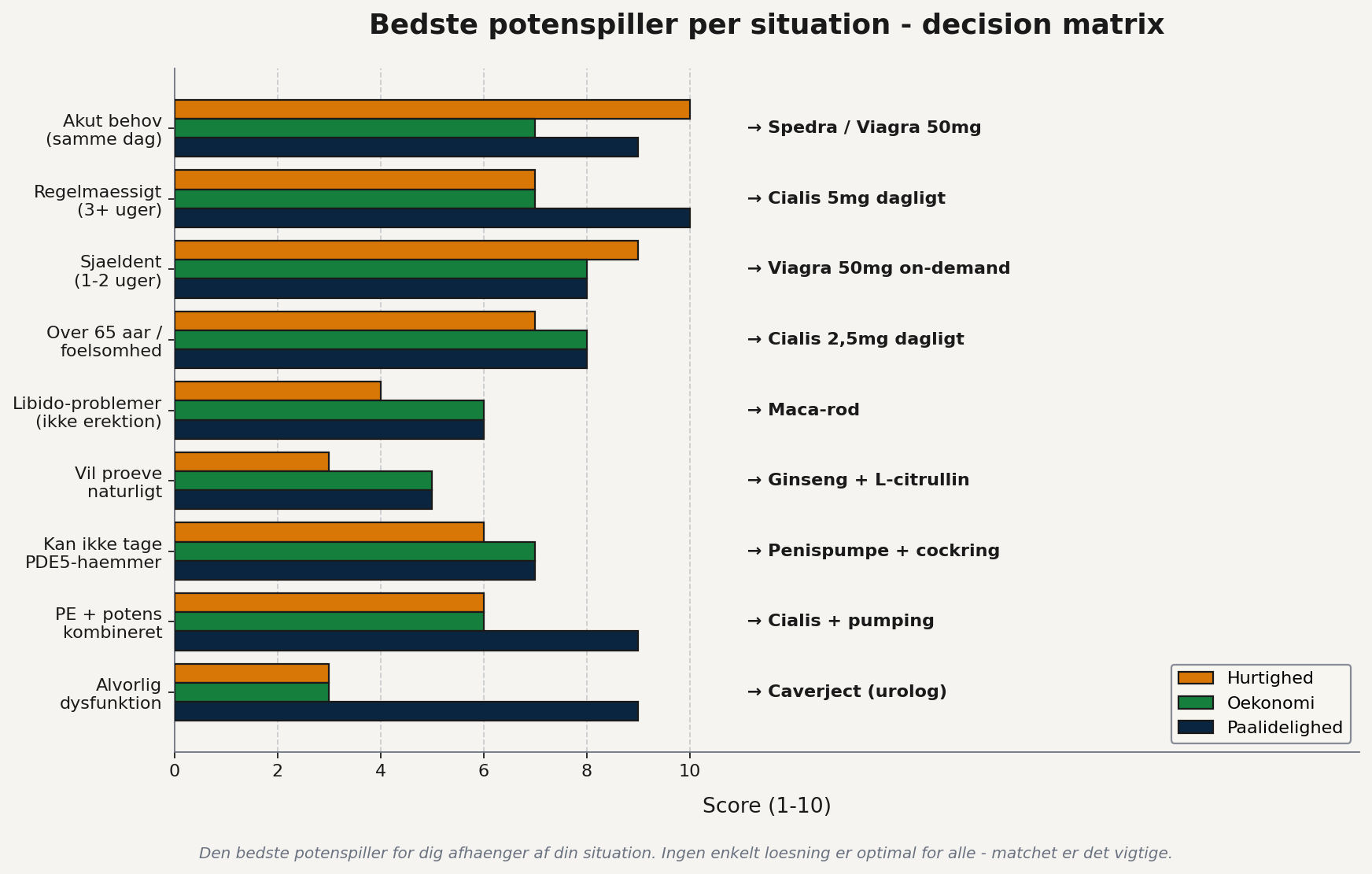 Bedste potenspiller decision matrix - hver situation har et anbefalet match fra spedra til cialis til naturlige alternativer