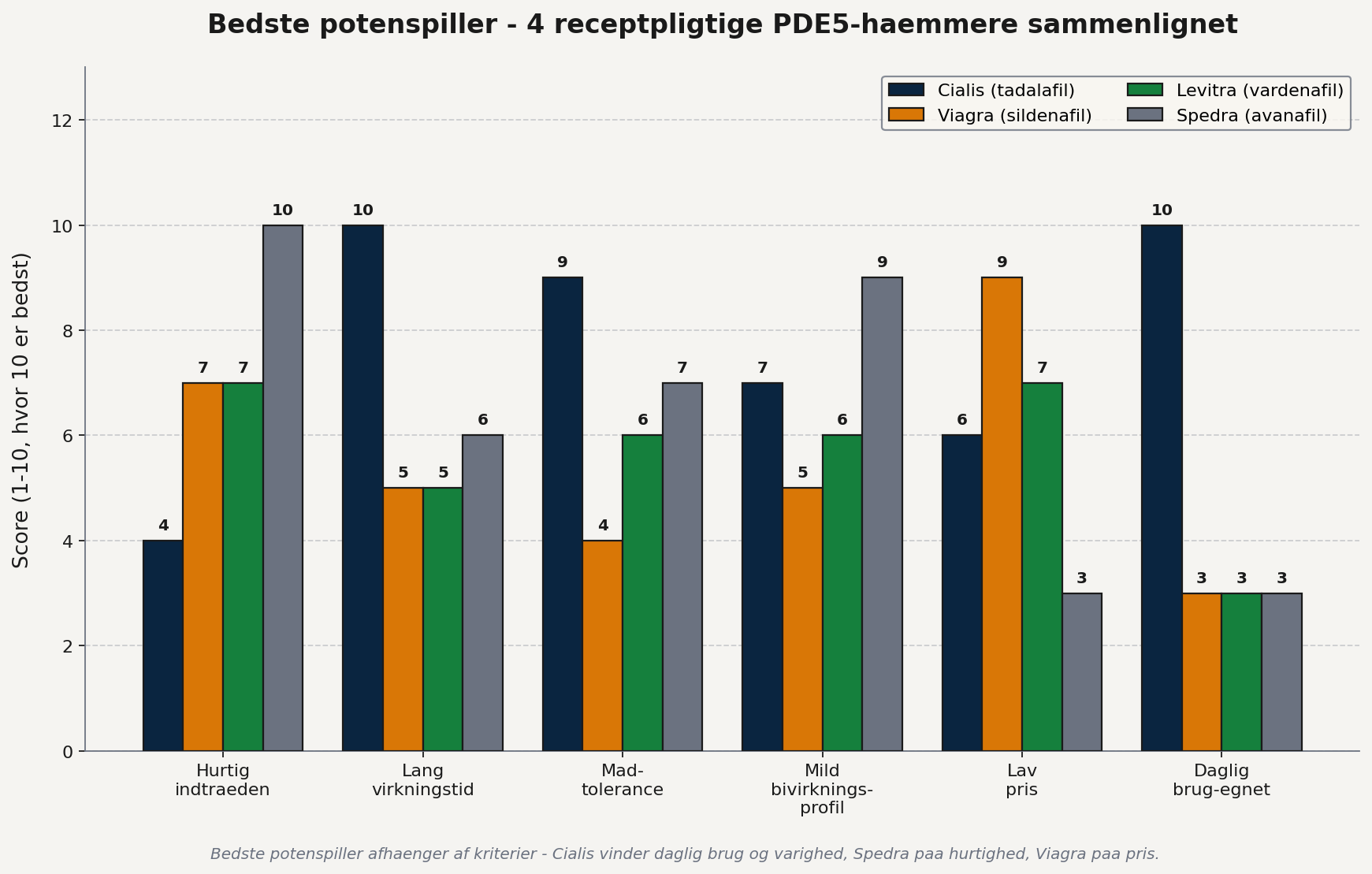 Bedste potenspiller PDE5-haemmere sammenlignet - cialis 10 paa virkningstid, spedra 10 paa hurtighed, viagra 9 paa lav pris