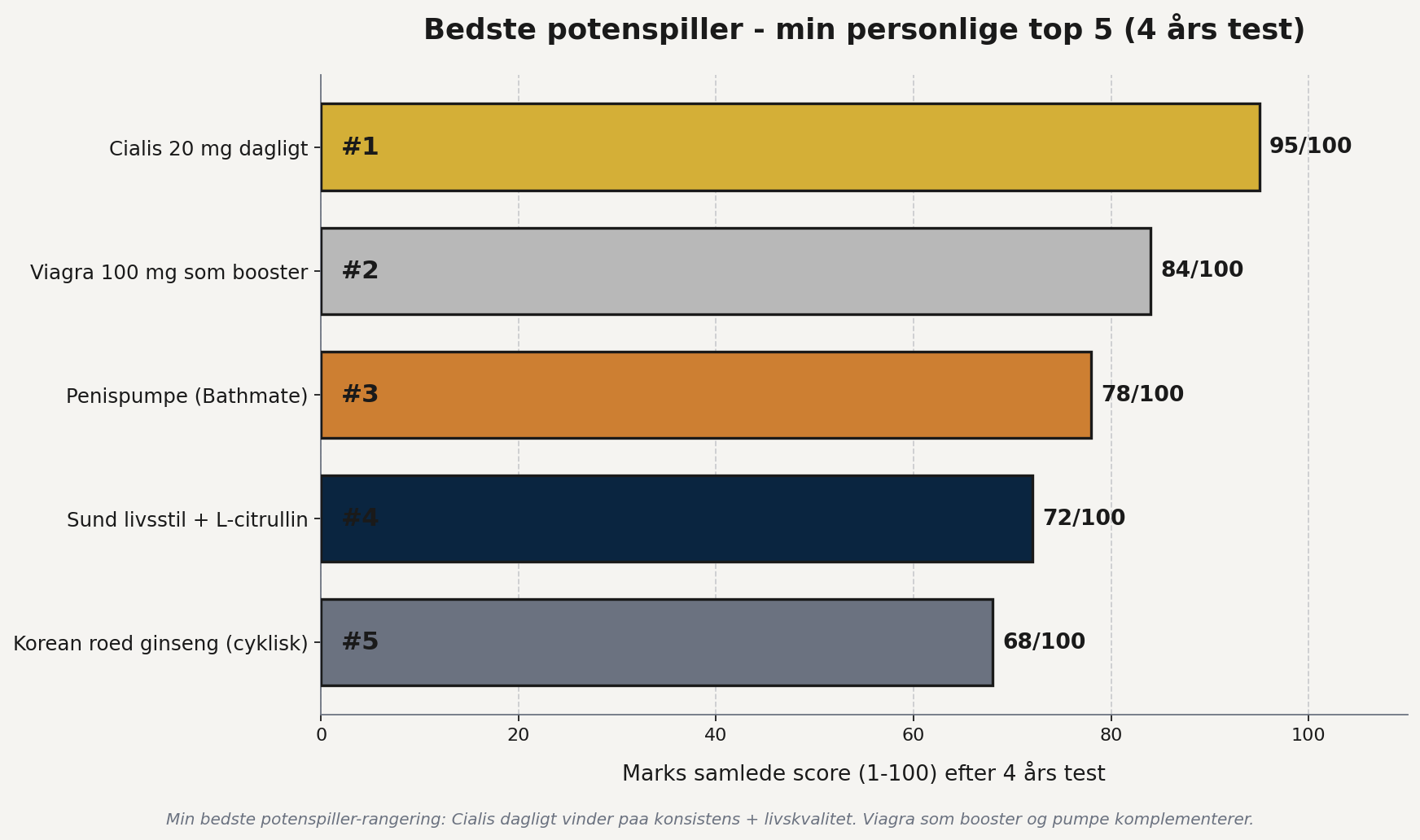 Bedste potenspiller min top 5 ranking - cialis dagligt 95 score, viagra som booster 84, penispumpe 78, sund livsstil 72, ginseng 68
