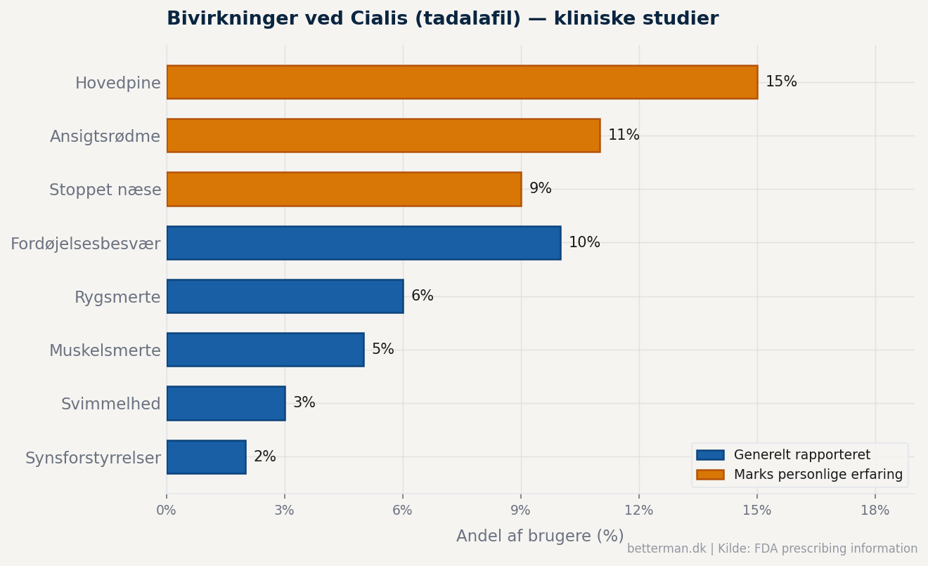 Statistik over hyppighed af Cialis bivirkninger - hovedpine 15%, ansigtsrødme 11%, stoppet næse 9% baseret på kliniske studier