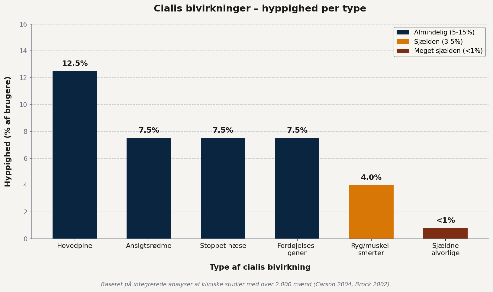 Cialis bivirkninger hyppighed - bar chart der viser at hovedpine er hyppigste cialis bivirkning ved 12 procent efterfulgt af ansigtsrødme stoppet næse fordøjelsesgener og ryg-muskelsmerter