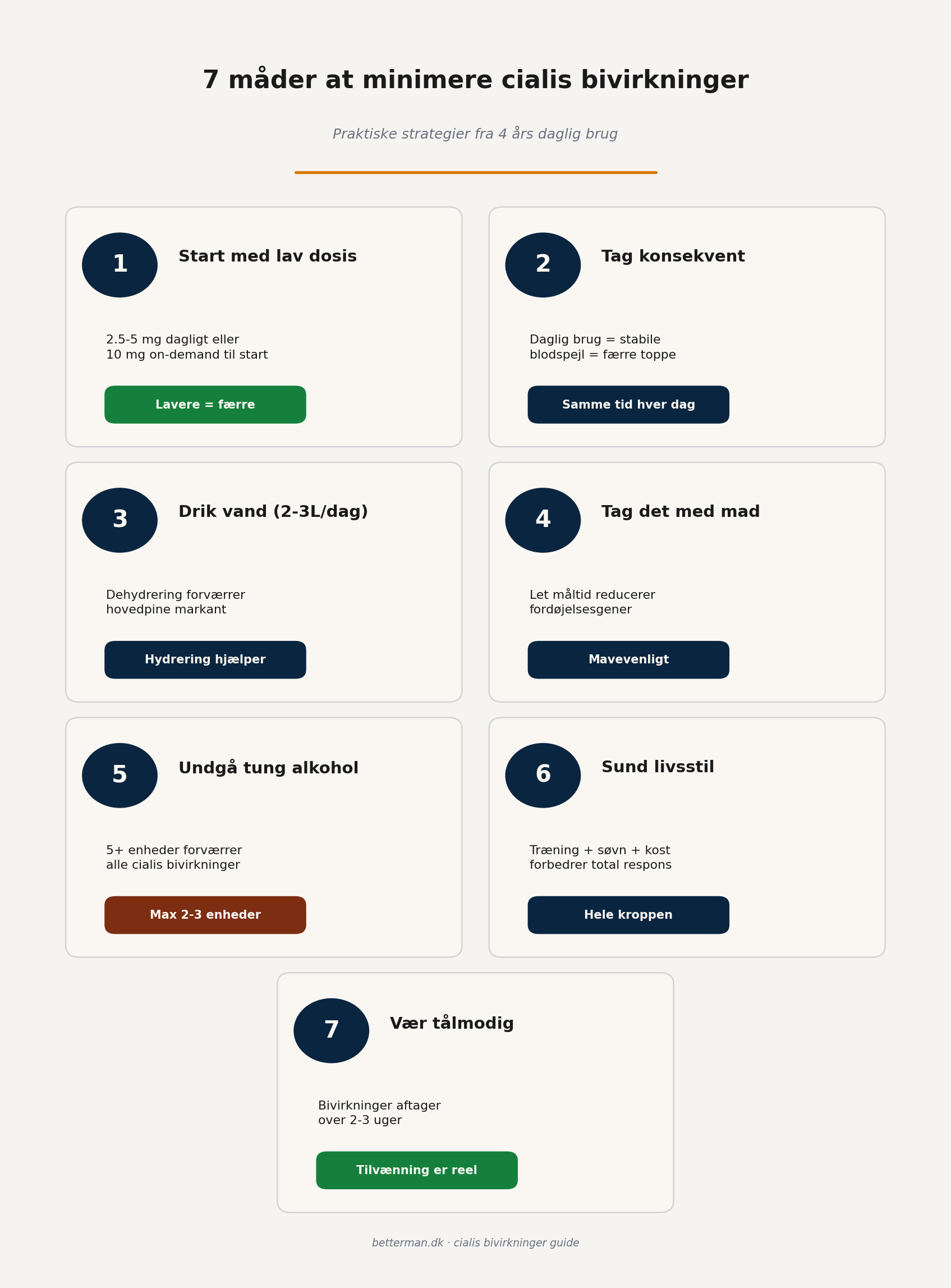 Infographic der viser 7 strategier til at minimere cialis bivirkninger - start lavt med dosering tag konsekvent drik vand tag det med mad undgå tung alkohol hold sund livsstil og vær tålmodig