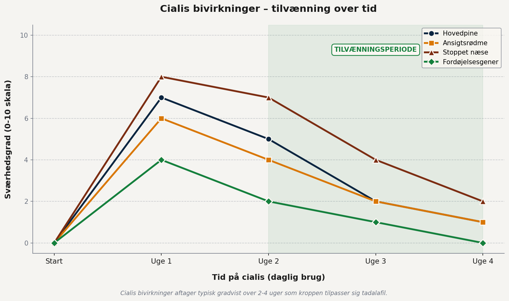 Cialis bivirkninger tilvænning over tid - line chart der viser hvordan hovedpine ansigtsrødme stoppet næse og fordøjelsesgener gradvist aftager fra uge 1 til uge 4 hvor de når næsten nul