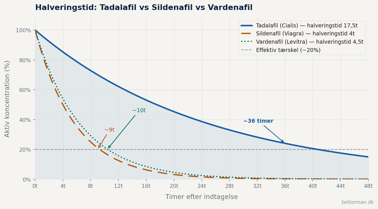 Graf der sammenligner halveringstid for tadalafil (Cialis) 36 timer vs sildenafil (Viagra) vs vardenafil - aktiv koncentration over tid