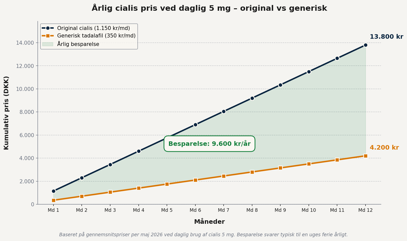 Årlig cialis pris ved daglig 5 mg brug - original cialis 13.800 kr/år vs generisk tadalafil 4.200 kr/år med 9.600 kr i årlig besparelse over 12 måneder