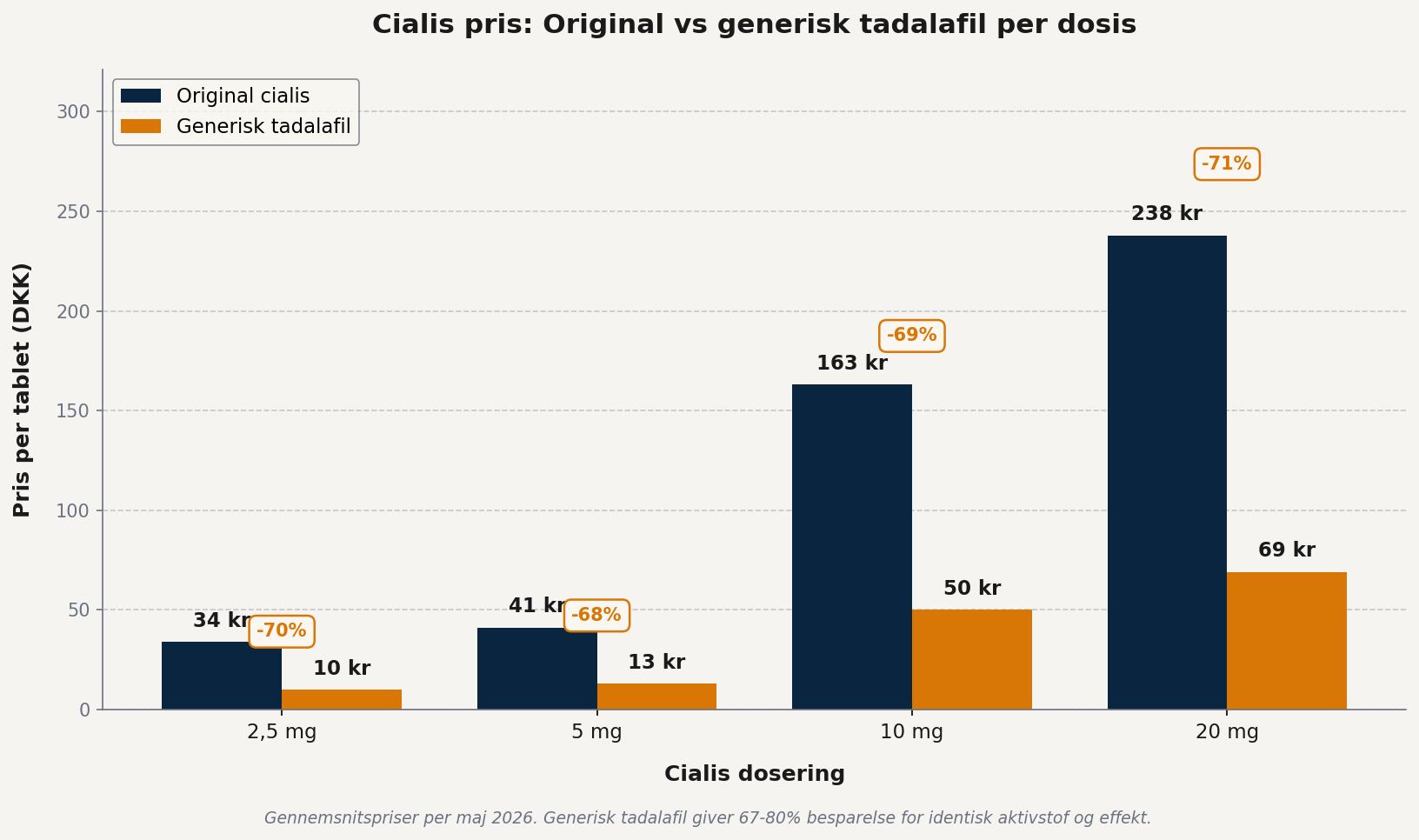 Cialis pris per pille - original cialis vs generisk tadalafil sammenligning over fire doseringer 2,5 mg, 5 mg, 10 mg og 20 mg med 67-71% besparelse ved generisk valg