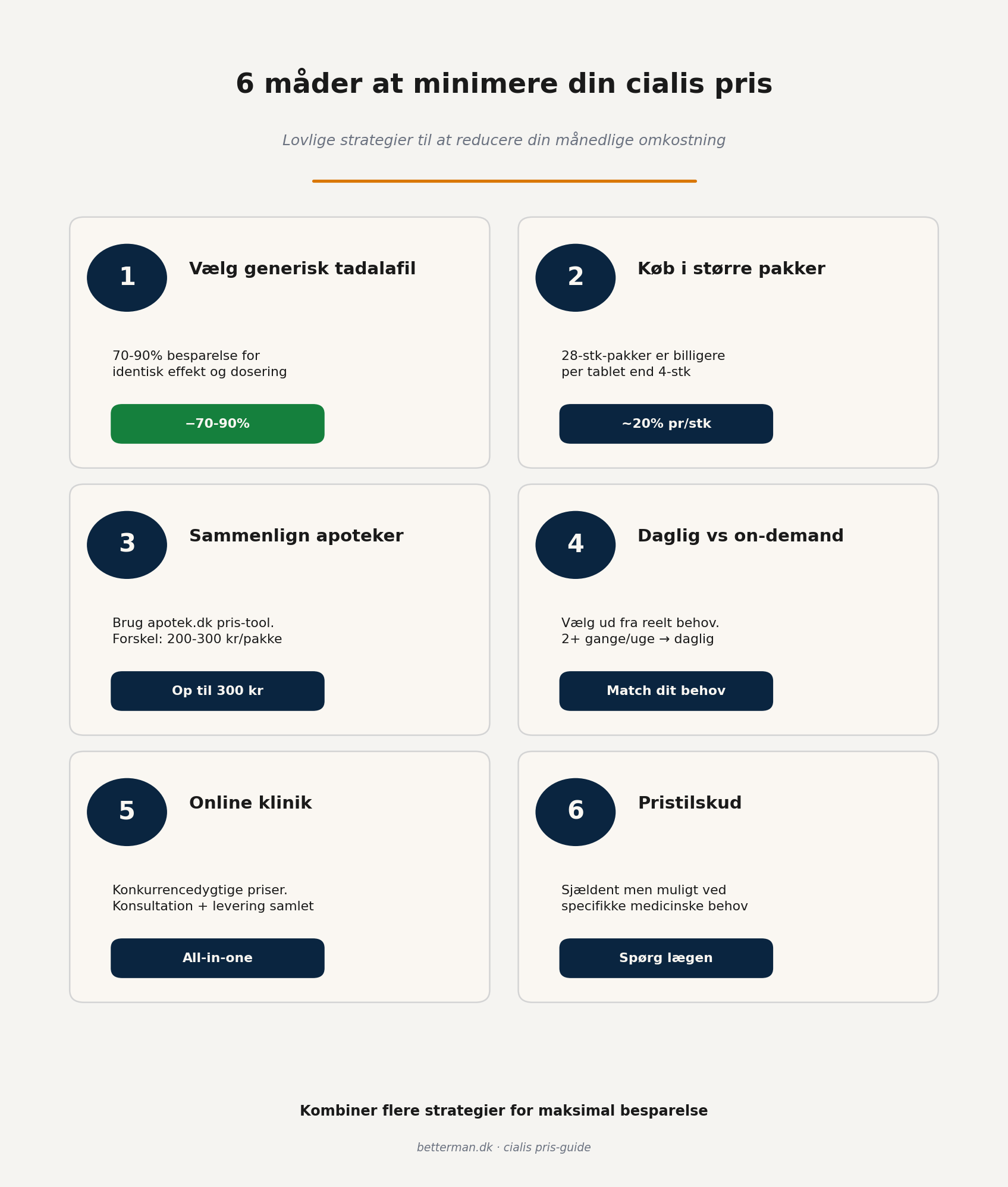 Infographic der viser 6 lovlige strategier til at minimere din cialis pris i Danmark - vælg generisk tadalafil, køb i store pakker, sammenlign apoteker, vælg daglig vs on-demand, brug online klinik og spørg om pristilskud