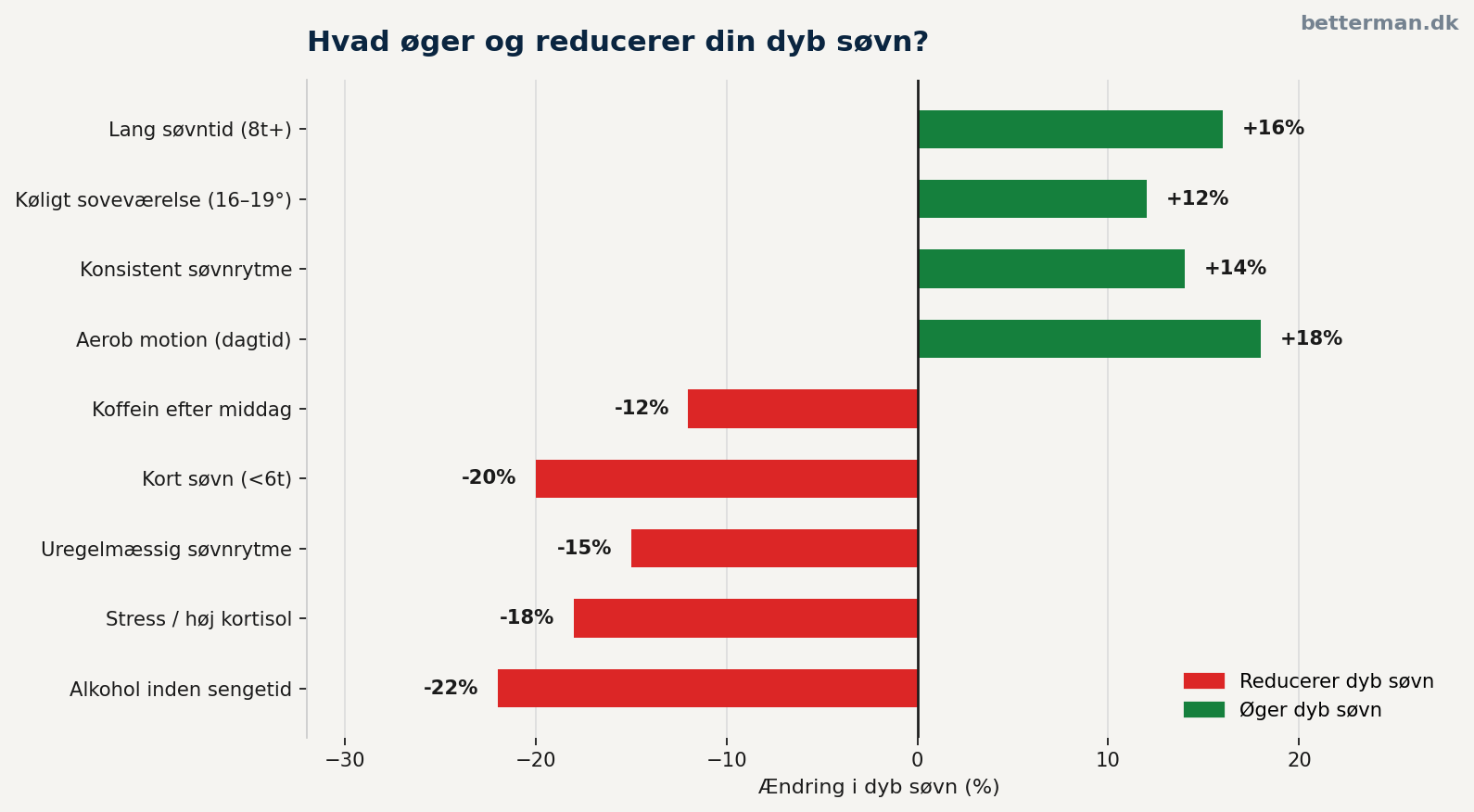 Dyb søvn — hvad der sker i kroppen og hvordan du får mere 3 Vandret søjlediagram der viser procentvis ændring i dyb søvn ved forskellige faktorer