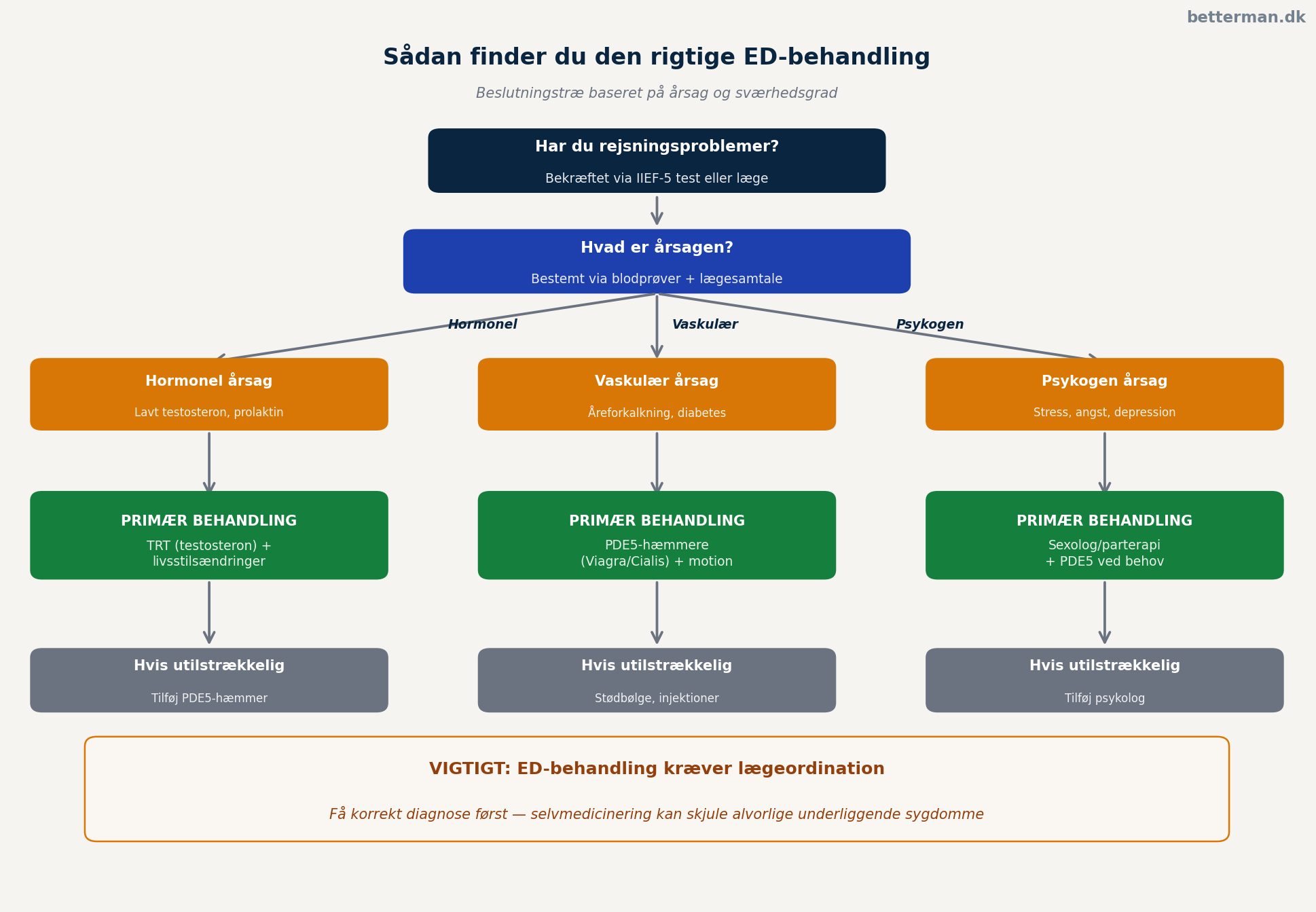 Beslutningstræ for valg af ED behandling baseret på årsag