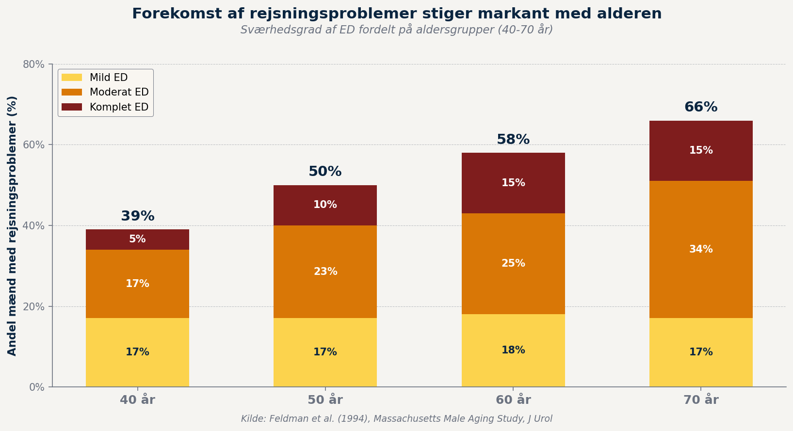 ed-forekomst-alder Forekomst af rejsningsproblemer stiger markant med alderen