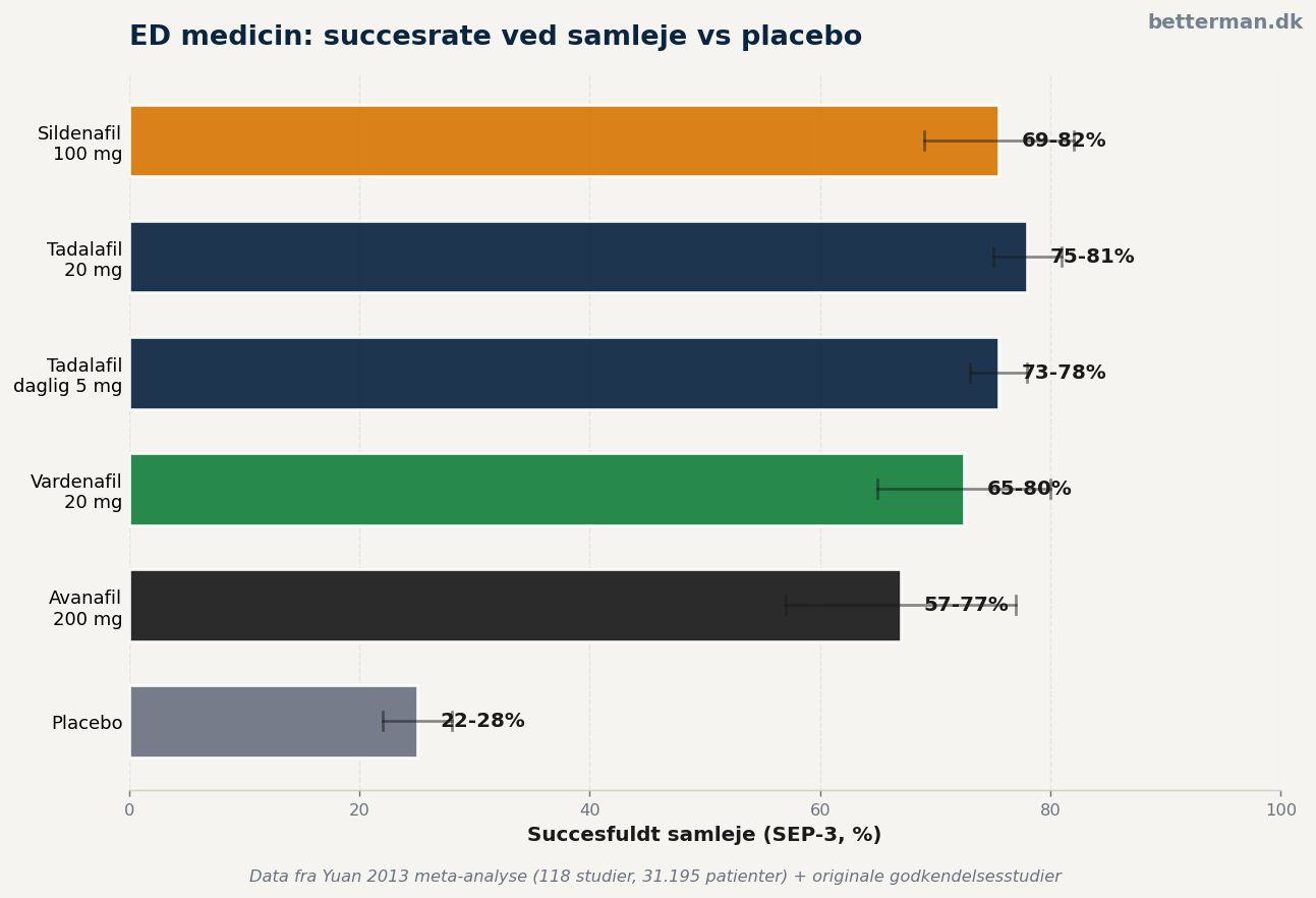 Effekt-sammenligning af PDE5-hæmmere: succesrate ved samleje vs placebo