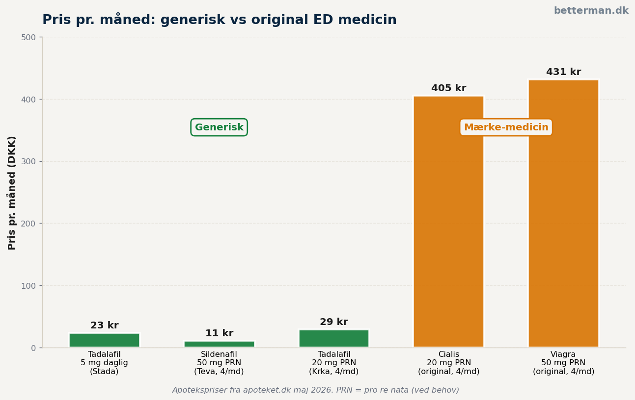 Pris-sammenligning: Generisk vs original ED medicin per måned