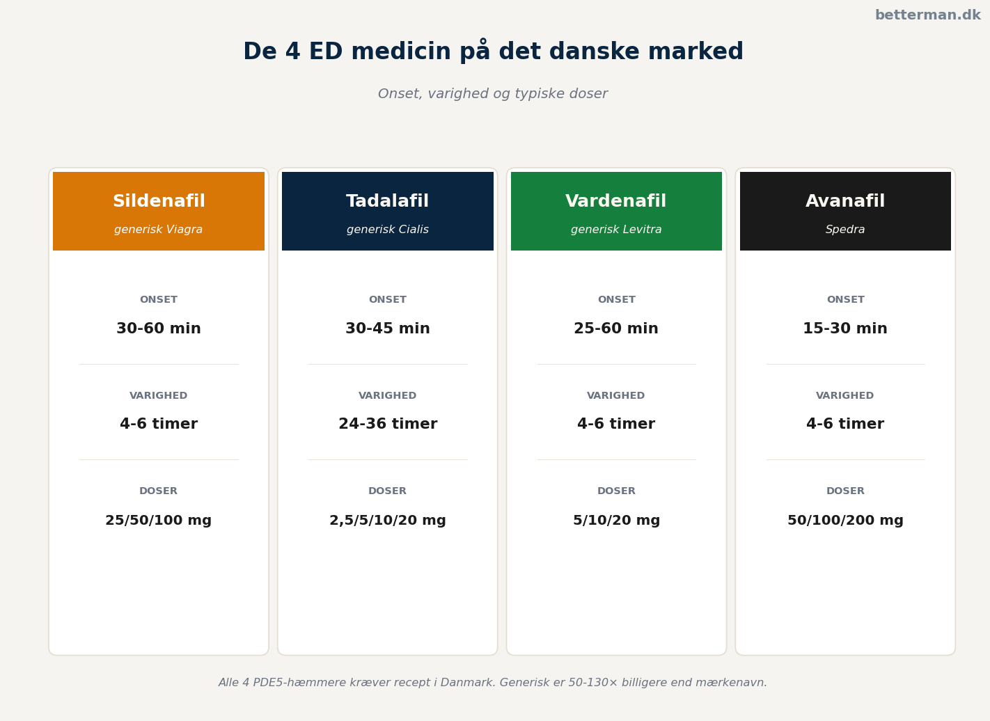 ED medicin sammenligning: Onset, varighed og effekt for de fire PDE5-hæmmere