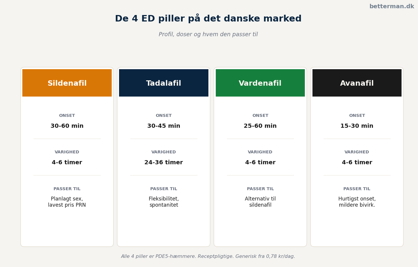 Sammenligning af de 4 ED piller på det danske marked — onset, varighed, doser