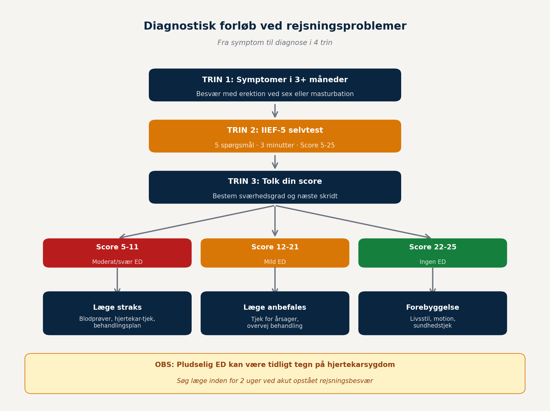 ed-test-diagnostisk-forloeb Diagnostisk forløb ved rejsningsproblemer - fra symptom til behandling