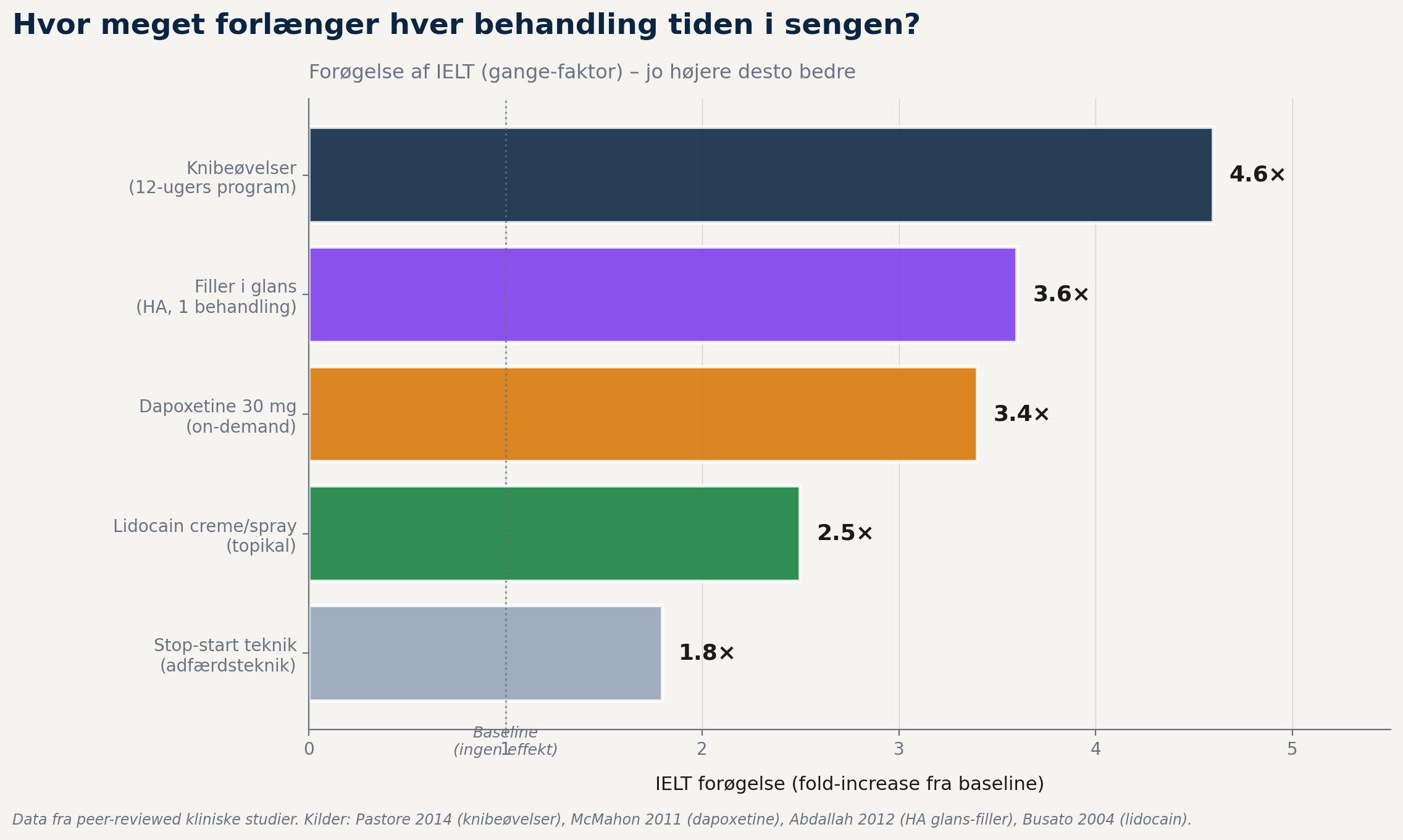 Effekt-sammenligning af behandlinger til at holde længere i sengen