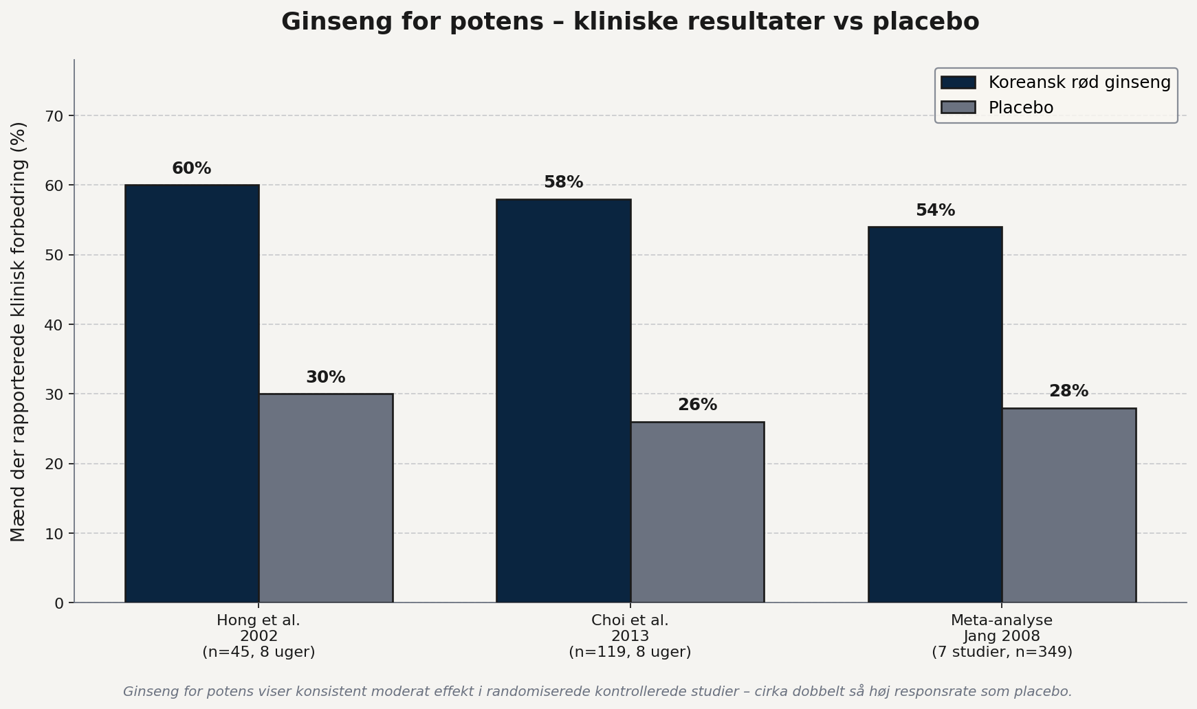 Ginseng for potens vs placebo i kliniske studier – Hong 2002, Choi 2013 og Jang meta-analyse 2008
