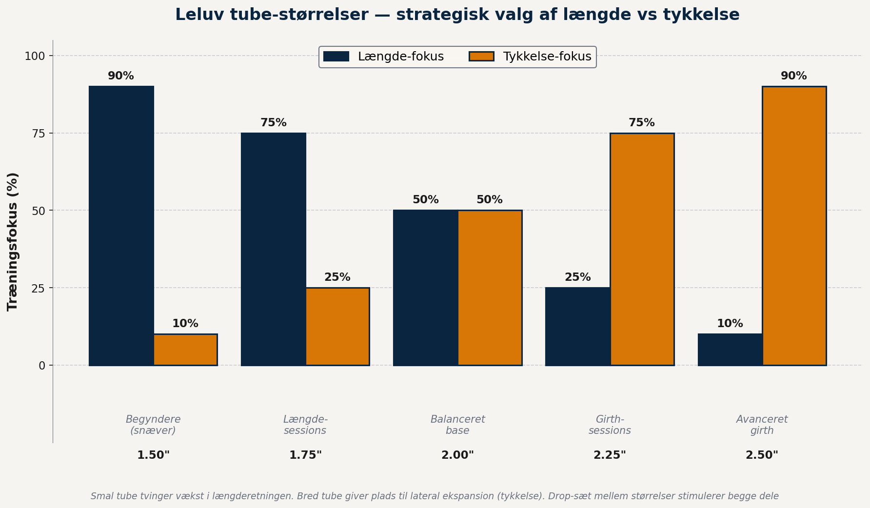 Graf der viser Leluv tube-størrelser fra 1.50 til 2.50 tommer med fordeling af længde-fokus og tykkelse-fokus per størrelse - smal tube tvinger længdevækst mens bred tube giver girth-stimulus