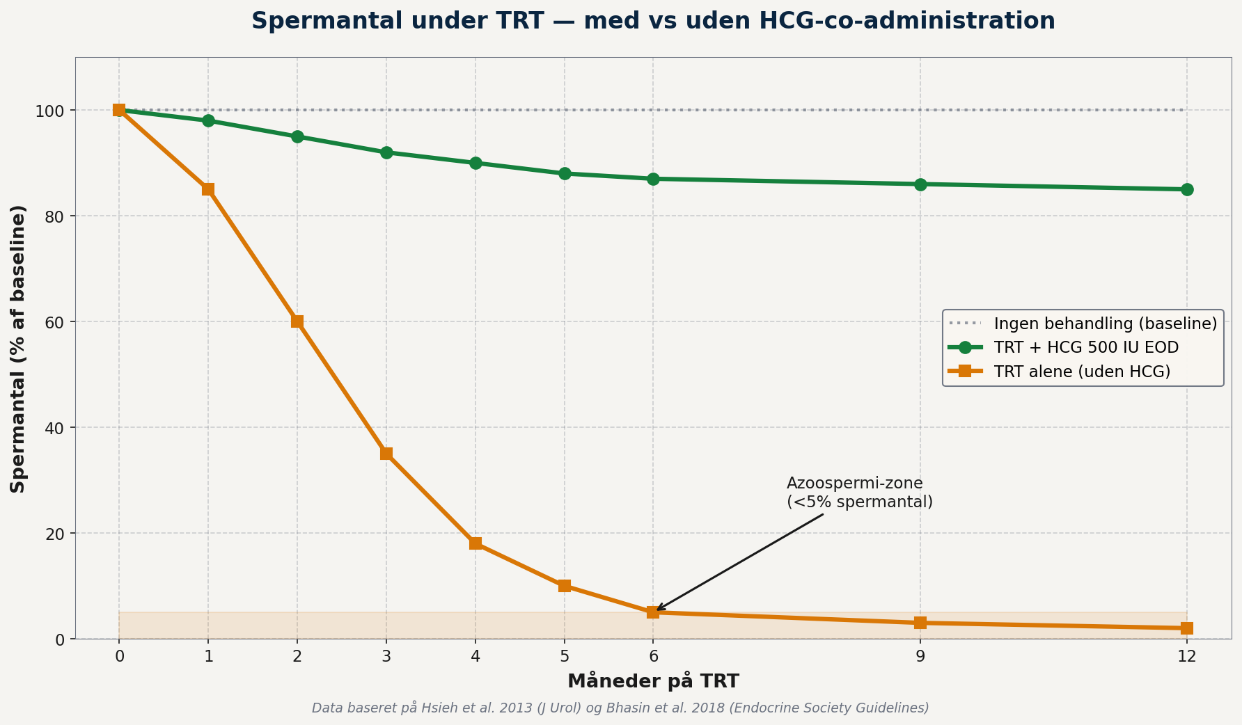 Graf der viser spermantal under TRT med og uden HCG-co-administration over 12 måneder - TRT alene falder til azoospermi-zonen efter 6 måneder mens TRT+HCG bevarer 85-90% af baseline