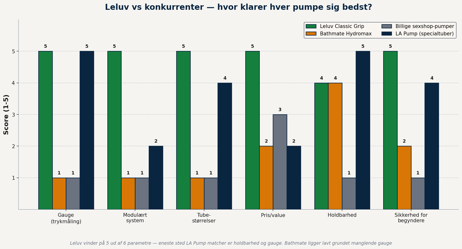 Sammenligningsgraf mellem Leluv Classic Grip, Bathmate Hydromax, billige sexshop-pumper og LA Pump på 6 parametre - Leluv vinder på 5 ud af 6 områder