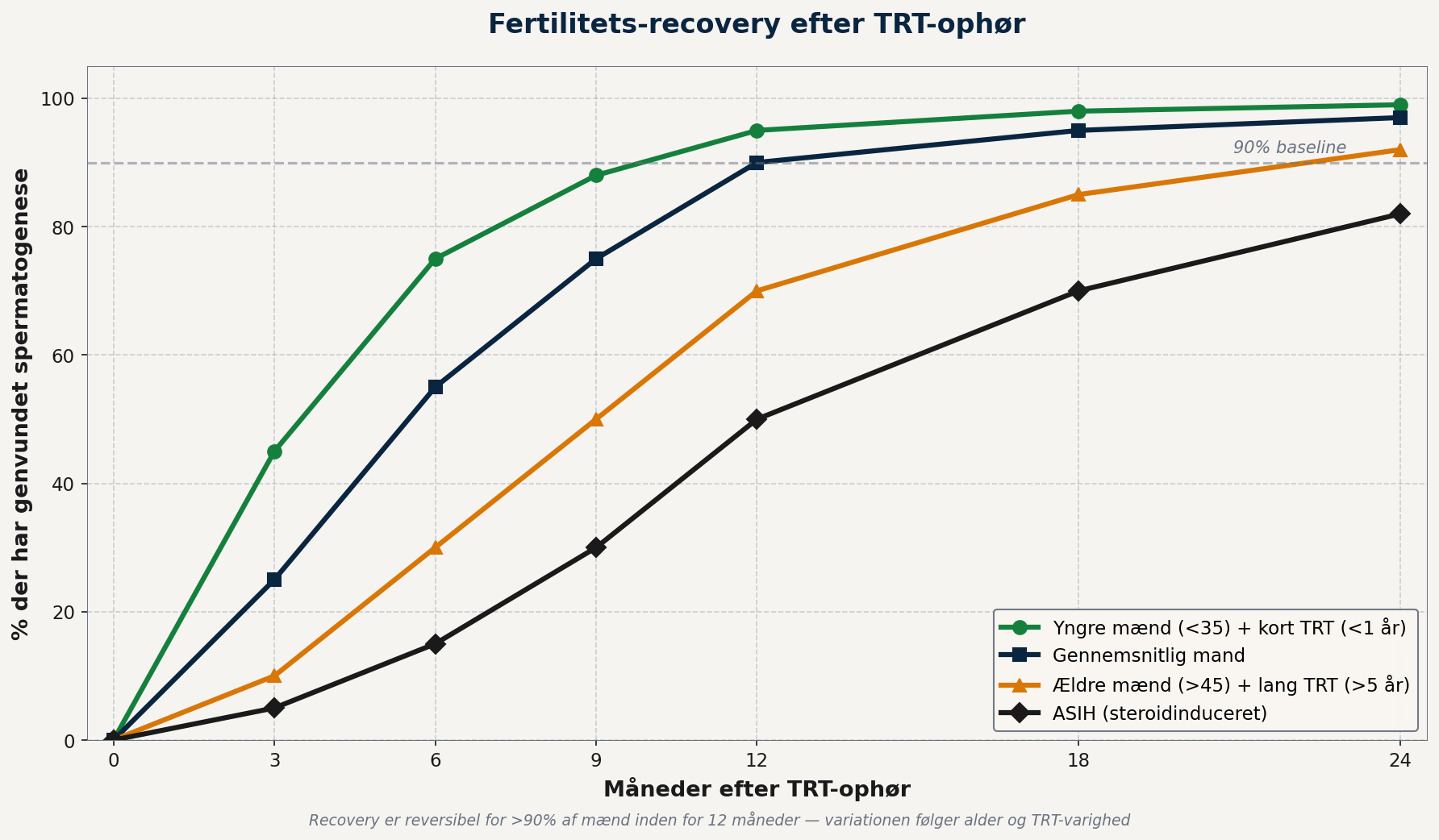 Graf over fertilitets-recovery efter TRT-ophør viser at unge mænd med kort TRT genvinder spermatogenese hurtigst, gennemsnitlig mand når 90% baseline efter 12 måneder, mens ASIH-tilfælde tager 18-24 måneder