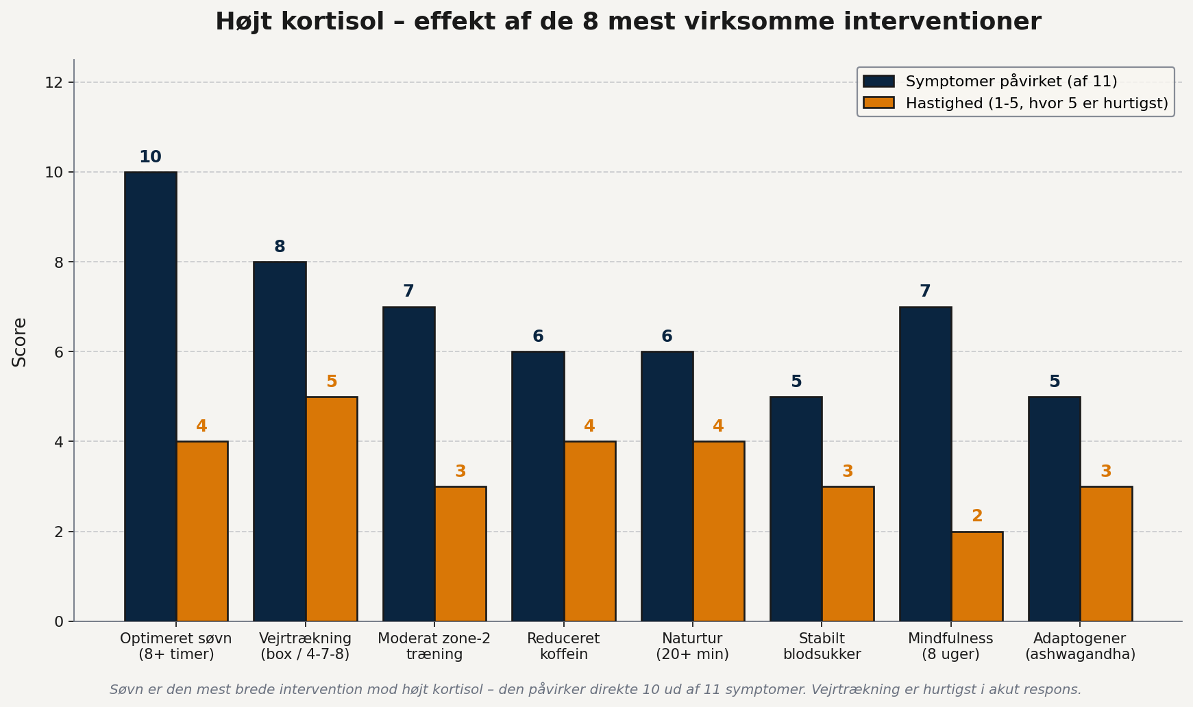 Top 8 interventioner mod højt kortisol rangeret efter antal symptomer påvirket - søvn rammer 10 af 11 symptomer