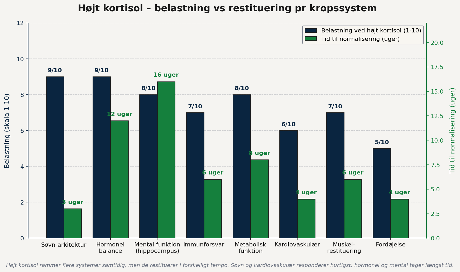 Højt kortisol belastning og restituering på tværs af 8 kropssystemer - søvn restituerer på 3 uger, mental funktion tager 16 uger