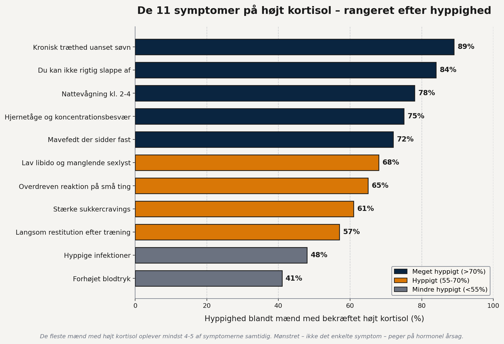 De 11 symptomer på højt kortisol rangeret efter hyppighed - kronisk træthed og rastløshed rammer 84-89%, forhøjet blodtryk kun 41%