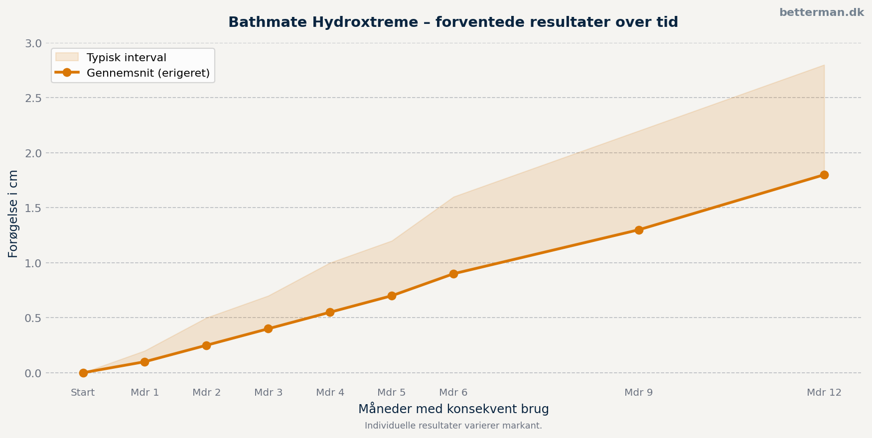 Bathmate Hydroxtreme forventede resultater over tid