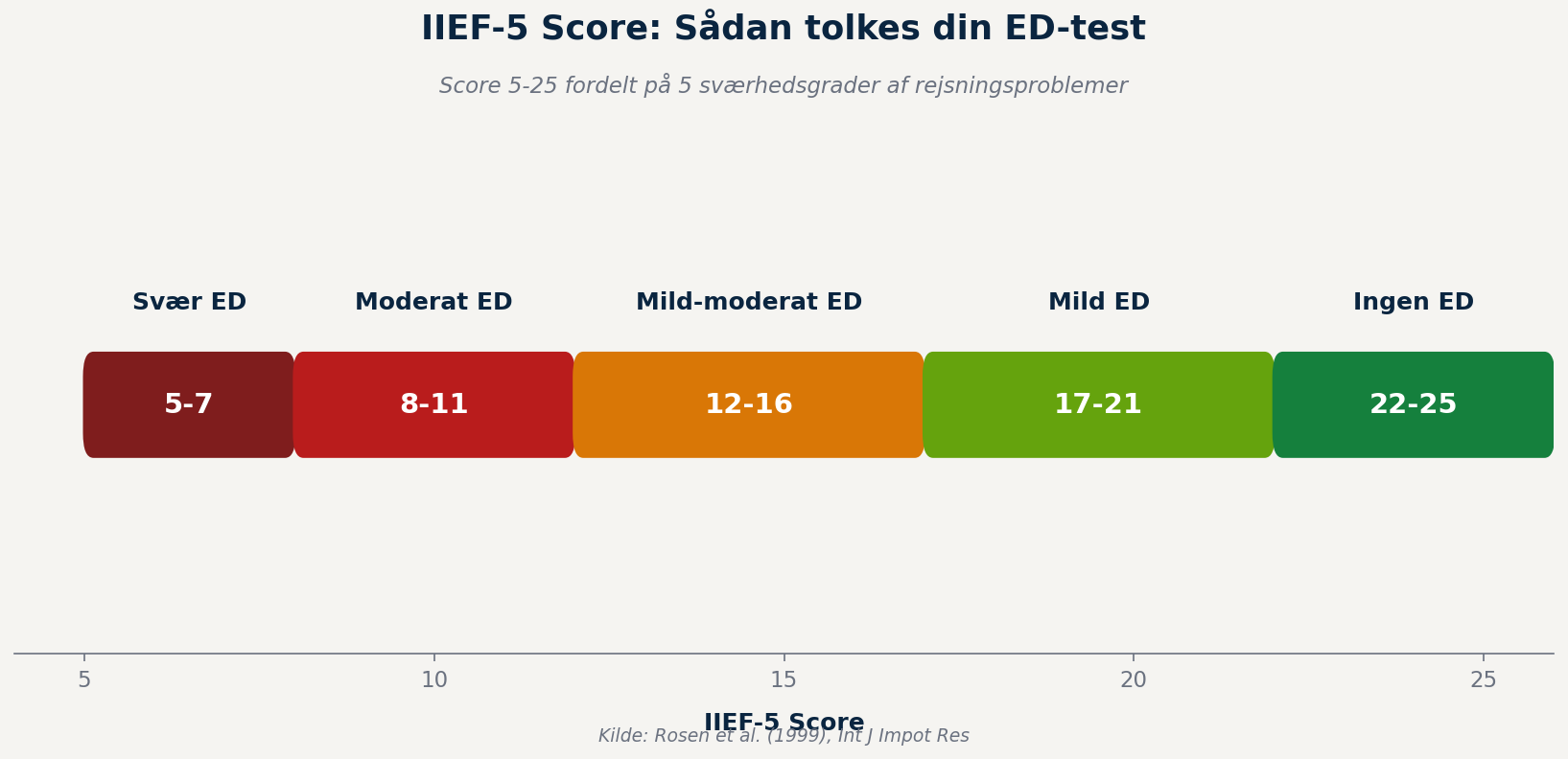 iief5-score-fortolkning IIEF-5 Score: Sådan tolkes din ED-test