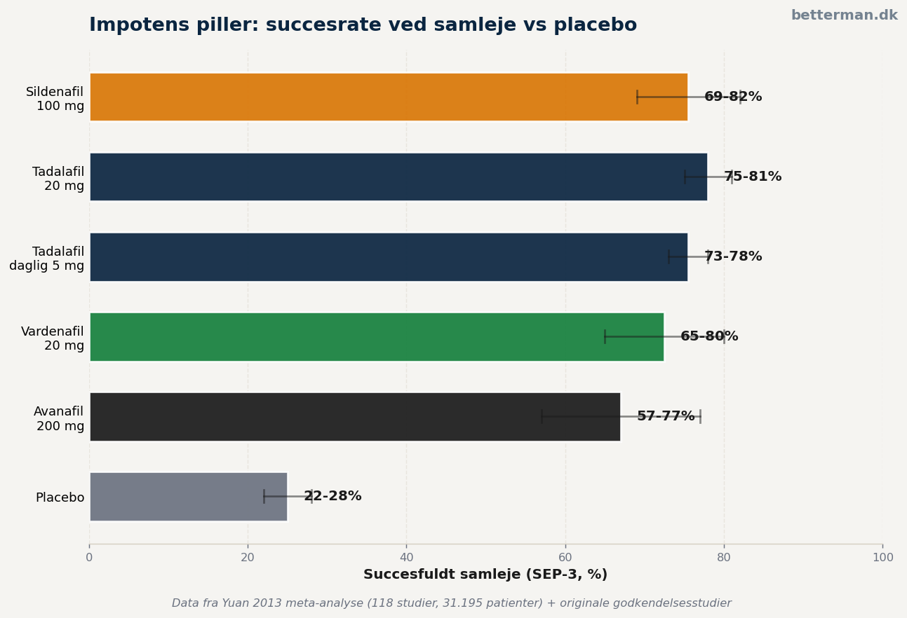 Succesrate ved samleje: impotens piller vs placebo