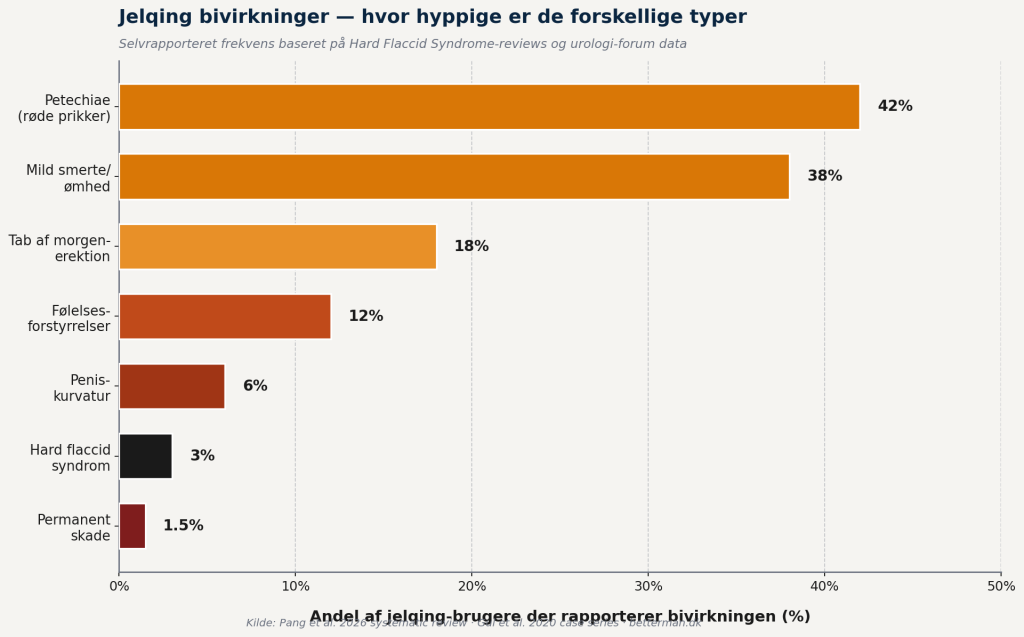 jelqing bivirkninger frekvens graf