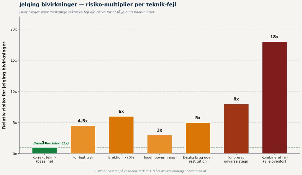 jelqing bivirkninger risko søjlediagram