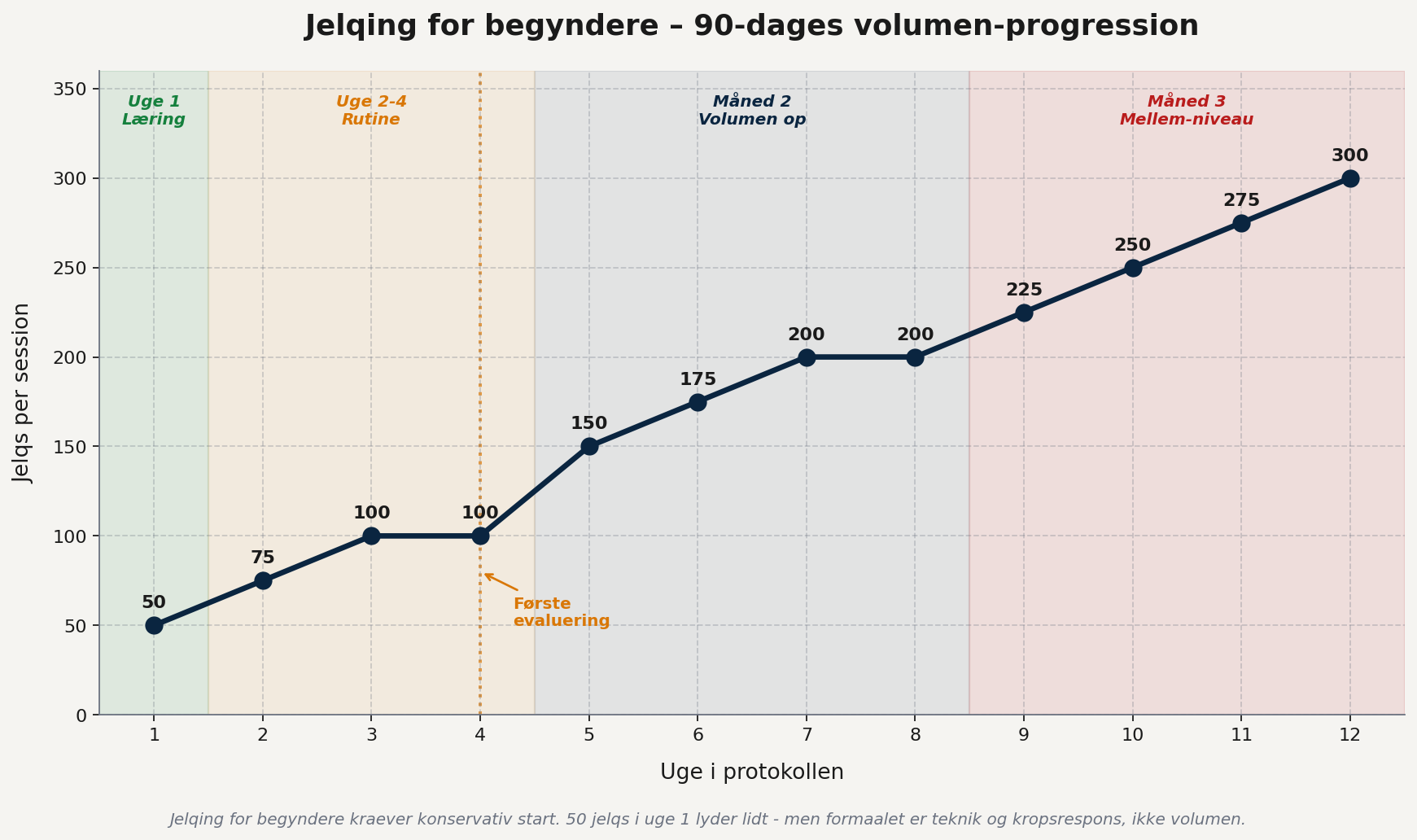 Jelqing for begyndere 90-dages volumen progression med uge for uge - fra 50 jelqs i uge 1 til 300 jelqs i uge 12, opdelt i 4 faser