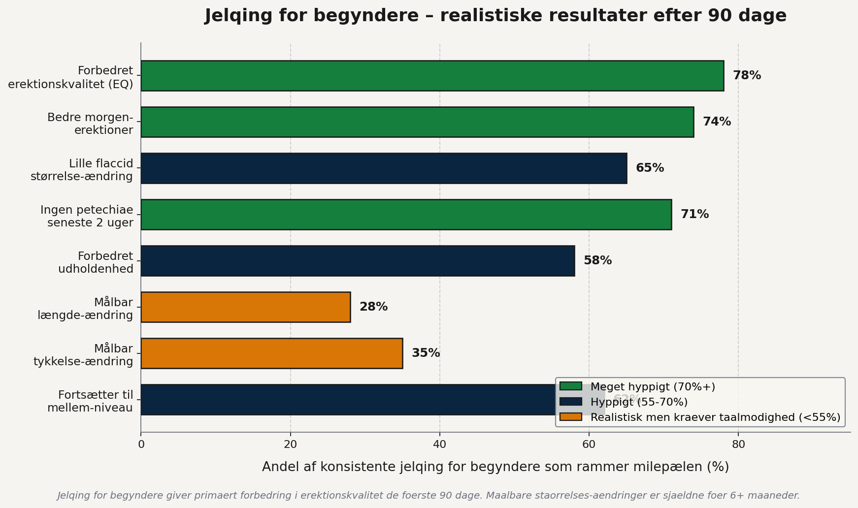 Jelqing for begyndere realistiske resultater efter 90 dage - 78% rapporterer forbedret erektionskvalitet, kun 28% maalbar laengde-aendring