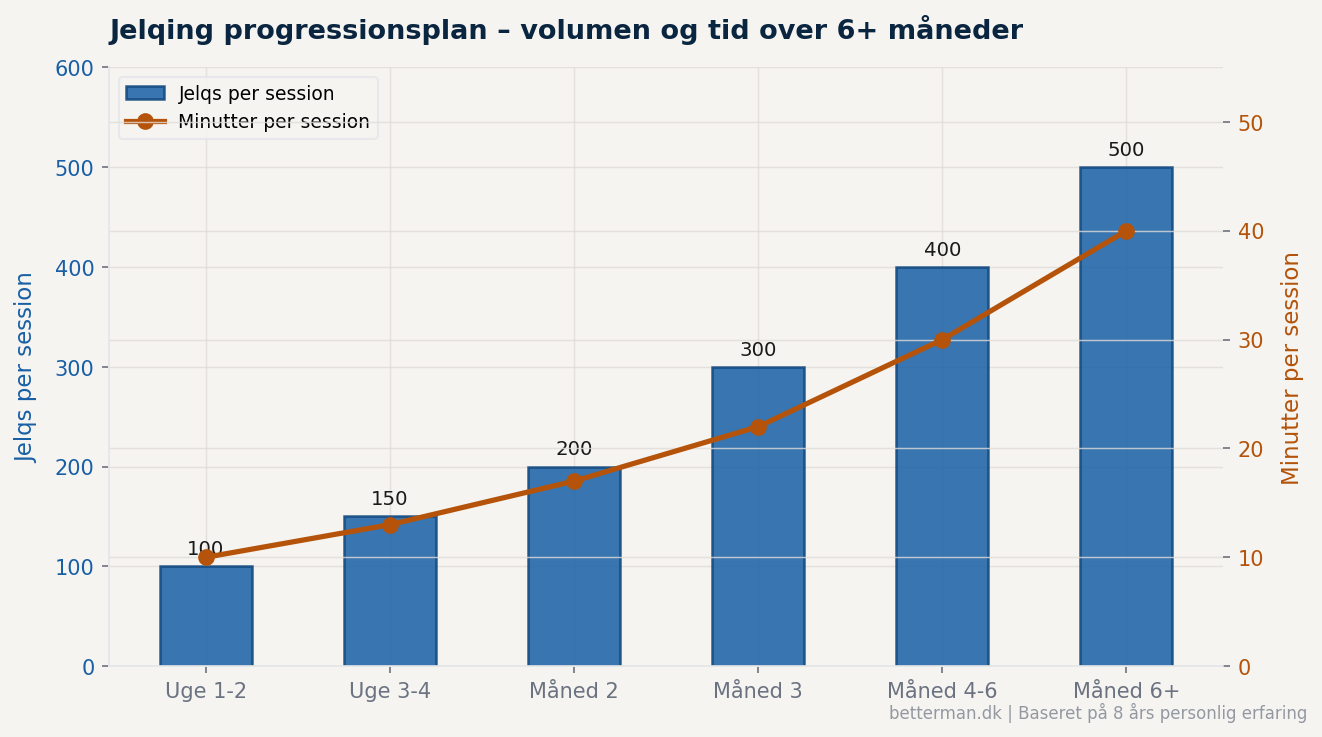 jelqing progressionsplan jelqs tid begynder avanceret
