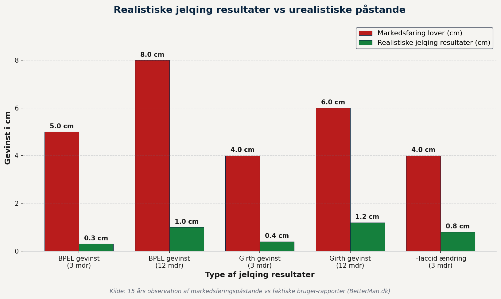 Realistiske jelqing resultater vs urealistiske påstande - markedsføring vs faktiske gevinster i cm