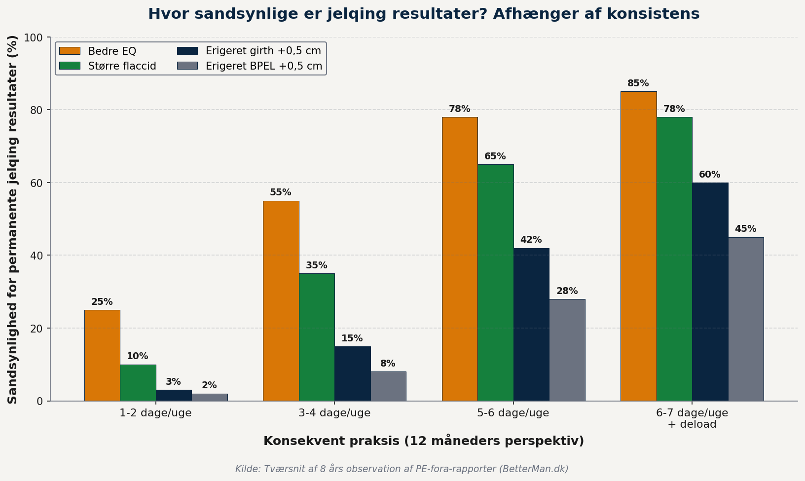 Sandsynlighed for jelqing resultater baseret på protokol-konsistens over 12 måneder