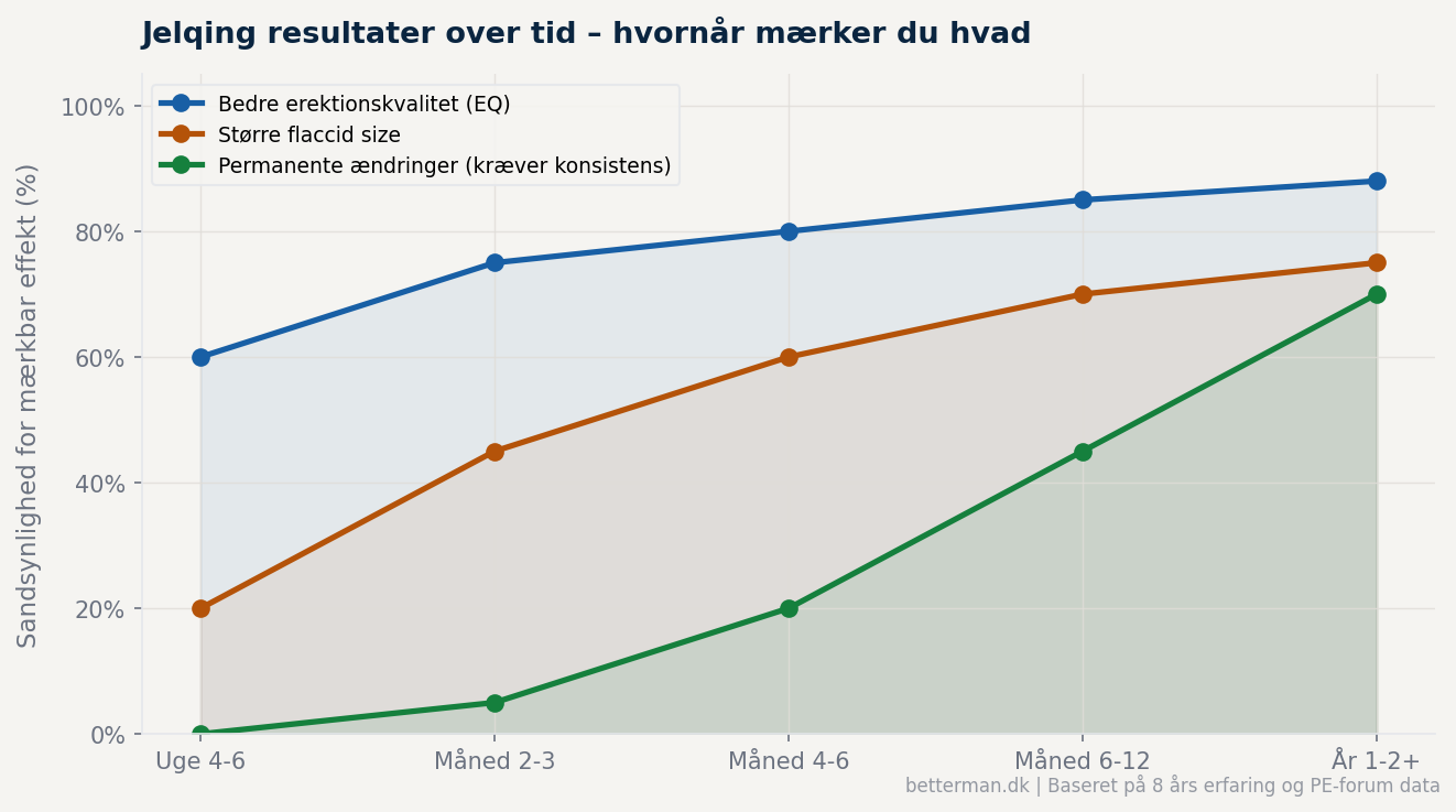 jelqing resultater tidslinje eq flaccid permanent