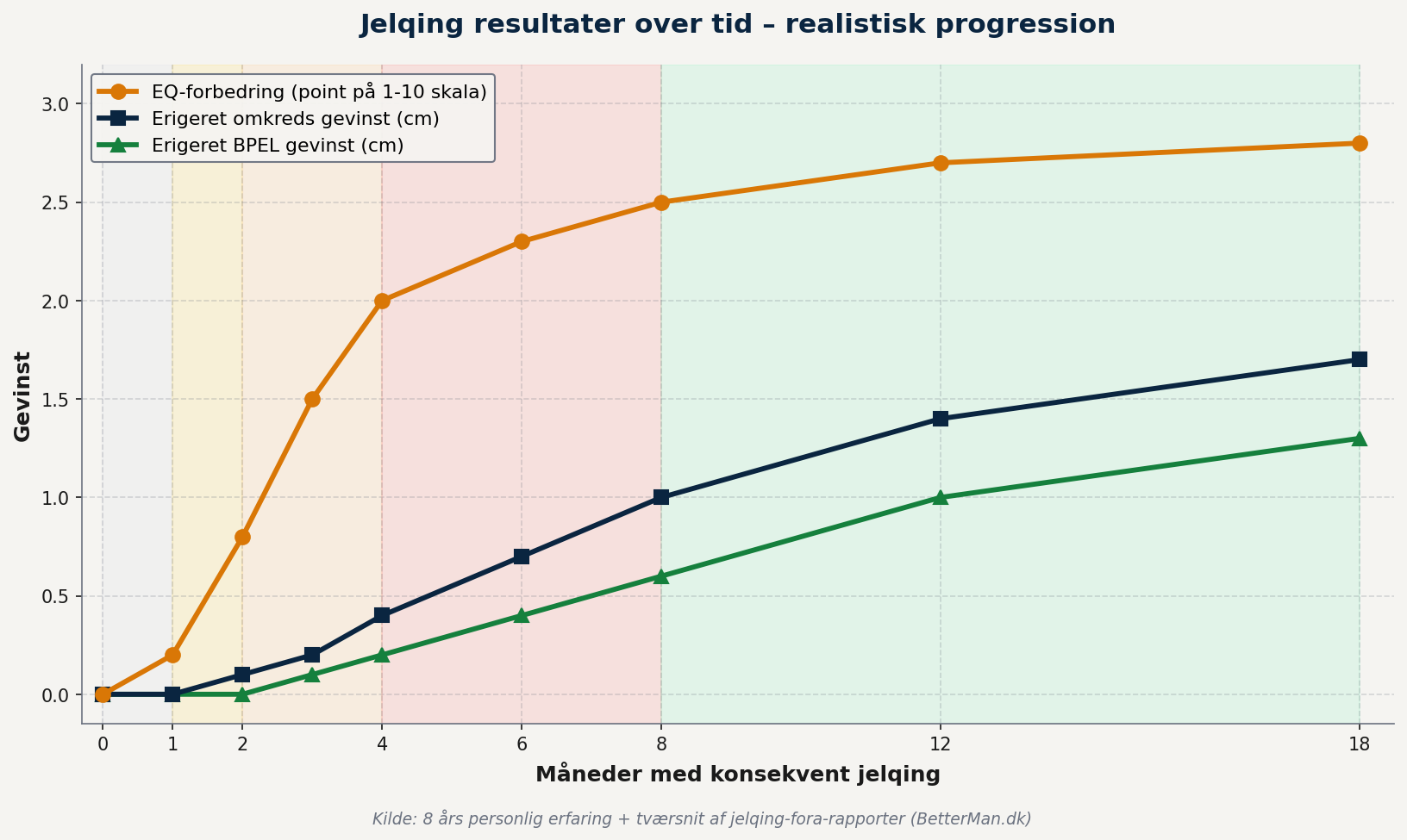 Tidslinje over jelqing resultater fra måned 0 til 18 – EQ, flaccid og erigeret girth gevinster