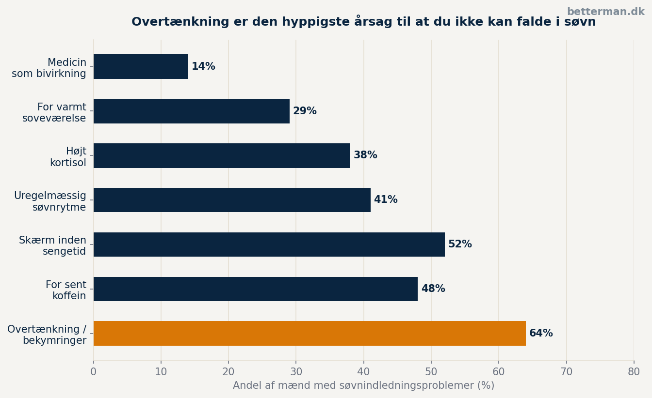 Vandret søjlediagram over de 7 hyppigste årsager til søvnproblemer med at falde i søvn — overtænkning øverst med 64%