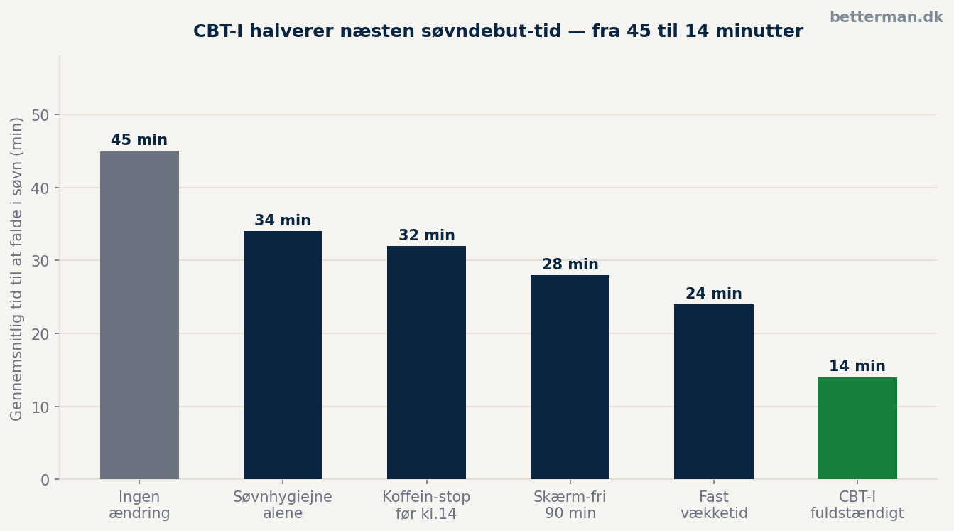 Søjlediagram der viser gennemsnitlig søvndebut-tid med forskellige interventioner — CBT-I bedst med 14 minutter