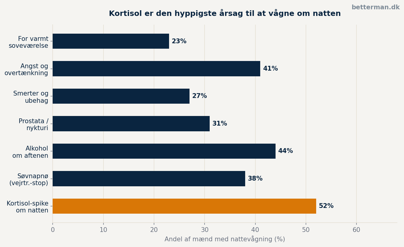 Vågner om natten? Årsager til nattevågning og hvad der virker 1 Årsager til at kan ikke sove om natten — kortisol, alkohol og søvnapnø øverst